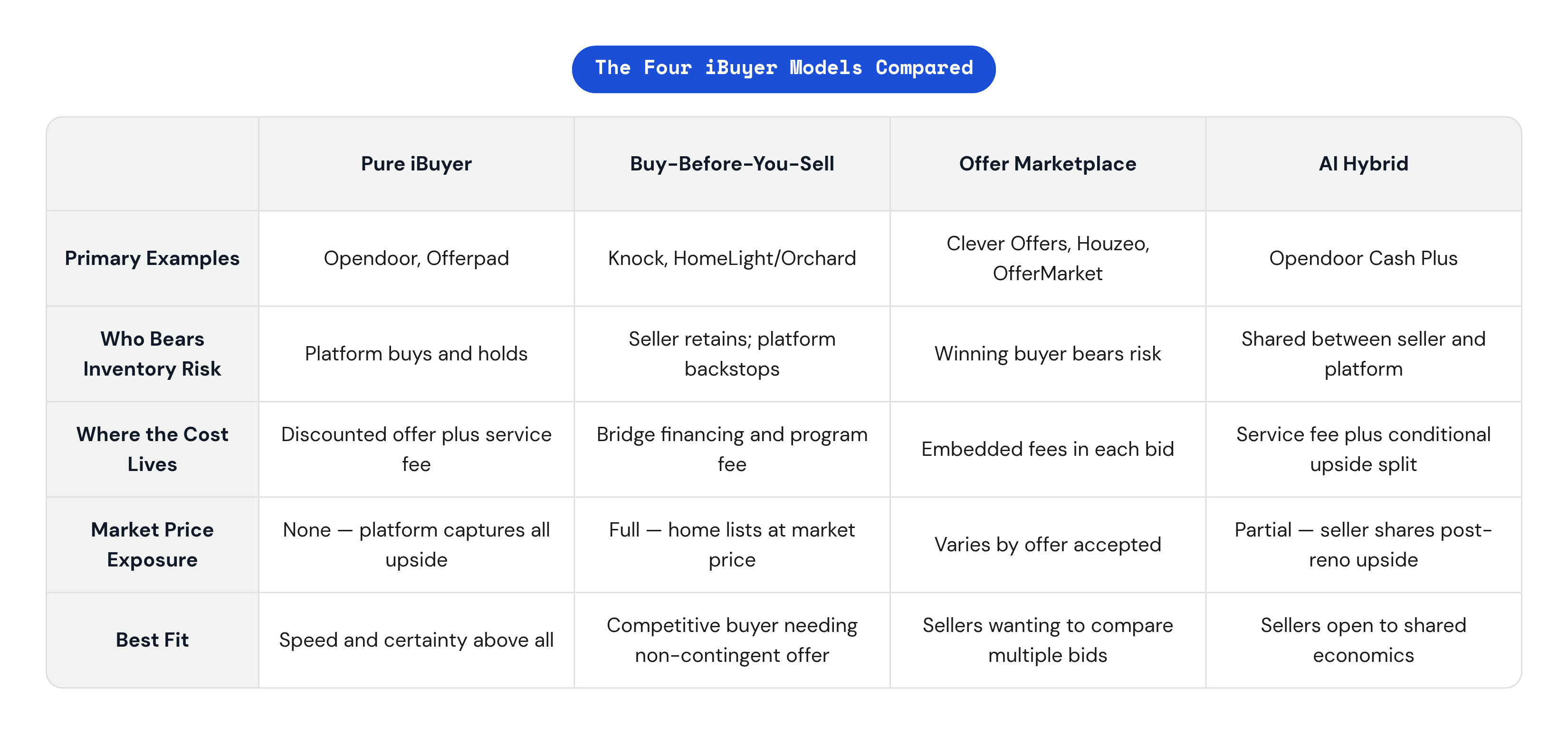 Table: The Four iBuyer Models Compared. Compares Primary Examples, Who Bears Inventory Risk, Where the Cost Lives, Market Price Exposure, and 1 more by Pure iBuyer, Buy-Before-You-Sell, Offer Marketplace and AI Hybrid.