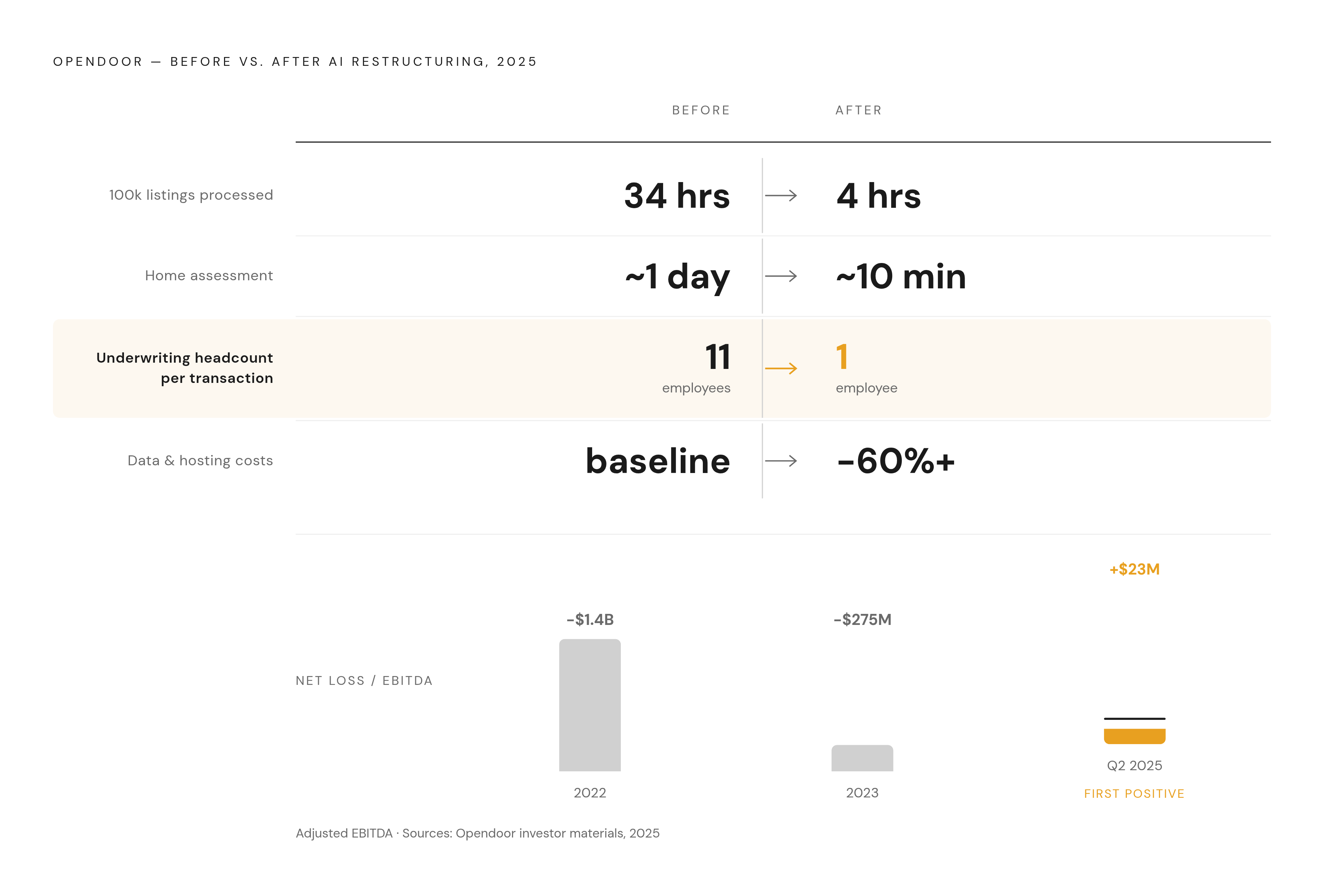 Diagram: Opendoor's Operational Transformation in 2025. Visualizes: Show a before/after comparison of Opendoor's key operating metrics after its 2025 AI-driven restructuring.