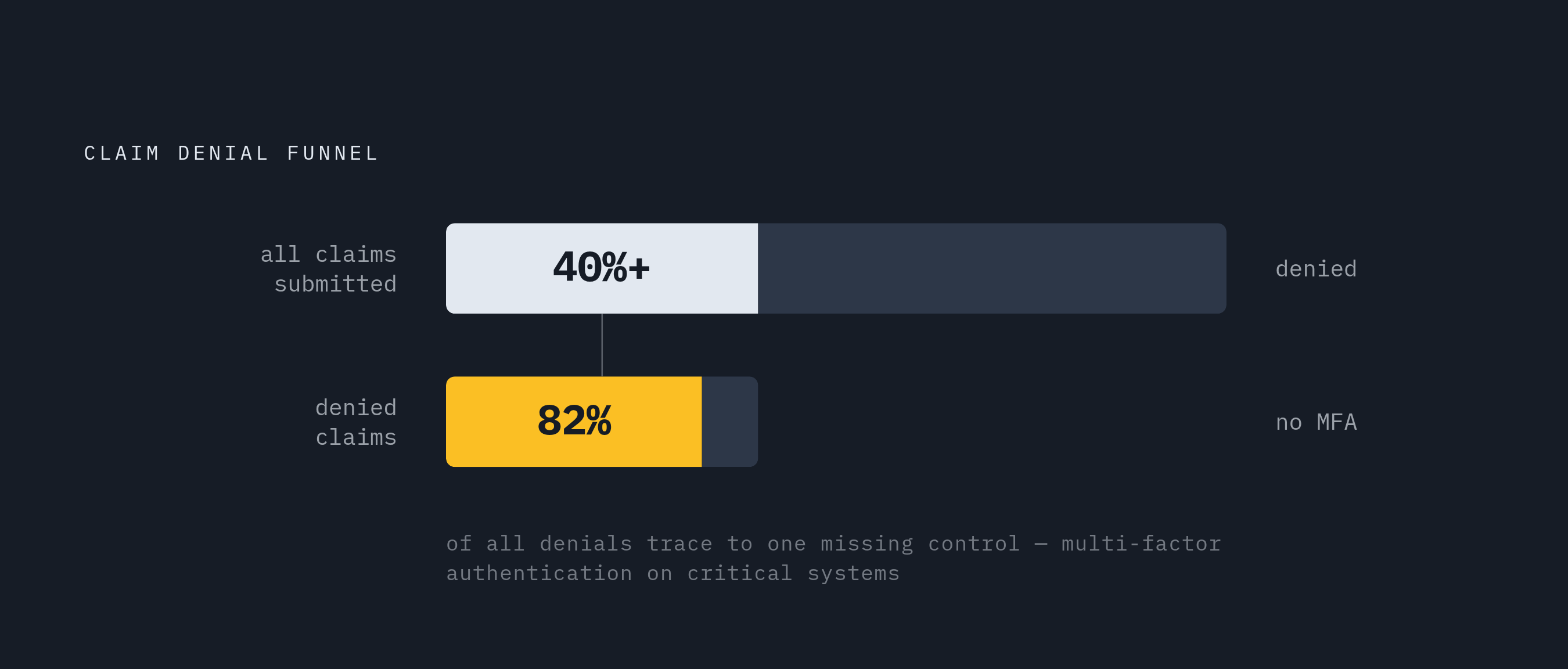 Diagram: Why 40% of Claims Get Denied. Visualizes: Visualize the claim denial funnel: more than 40% of all cyber insurance claims are denied, and 82% of those denials trace back to a single cause — no multi-factor authentication on critical systems.