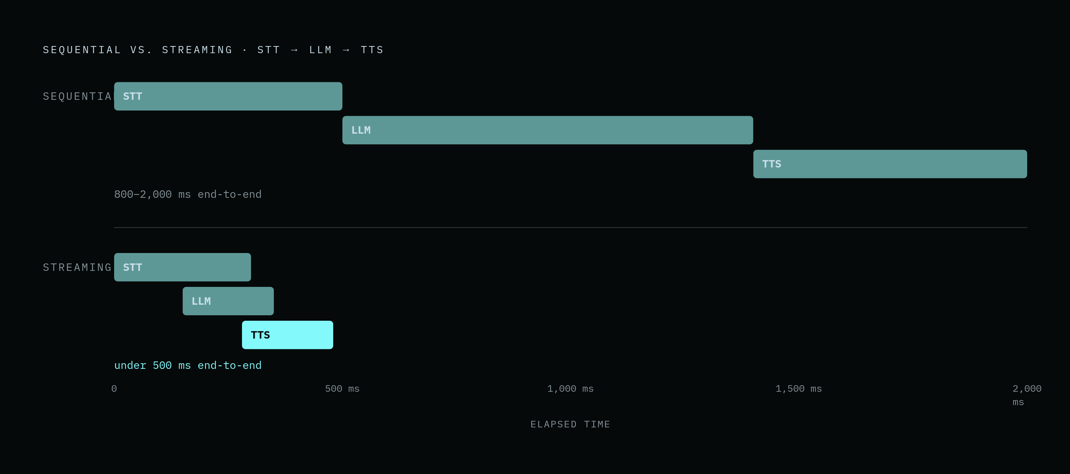 Diagram: Sequential vs. Streaming: How the Same Parts Produce Different Totals. Visualizes: Contrast two pipeline architectures using measured figures from Parloa's 2026 tests: a naive sequential cascade produces 800–2,000 ms end-to-end; the same…