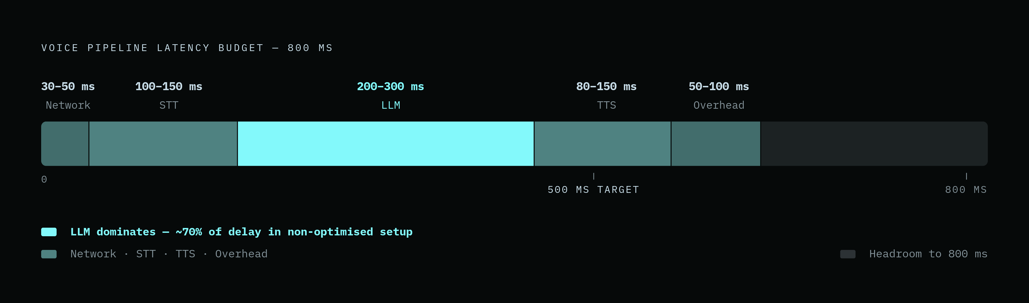 Diagram: Where the 800 ms Budget Actually Goes. Visualizes: Show how a 800-millisecond voice pipeline budget is allocated across four stages in a sub-500 ms target architecture, using the specific figures from the article: network delay 30–50 ms…