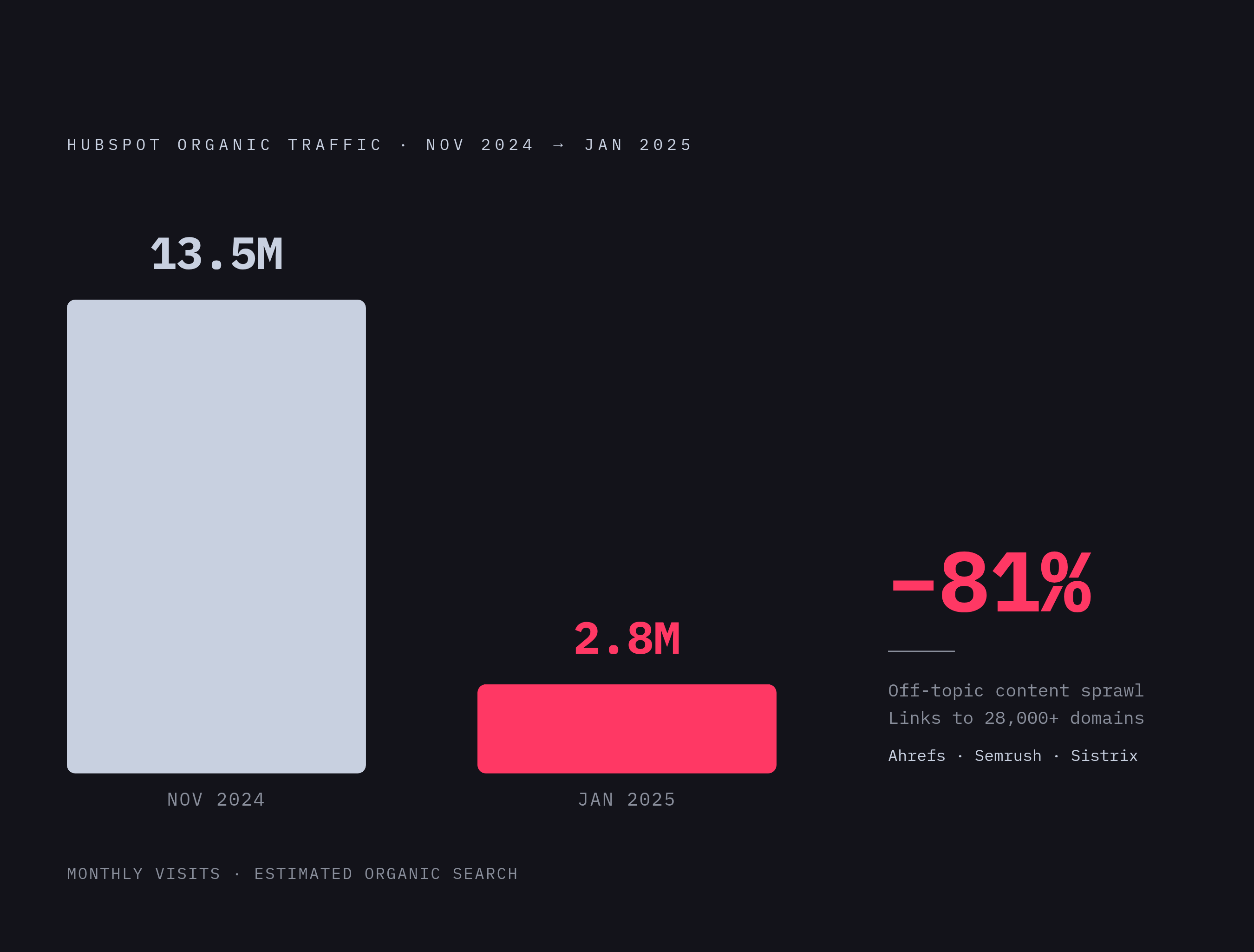 Diagram: HubSpot's Traffic Collapse: November 2024 – January 2025. Visualizes: Visualize the scale of HubSpot's organic traffic drop: from 13.5 million monthly visits in November 2024 to 2.8 million in January 2025 — an 81% decline confirmed by…