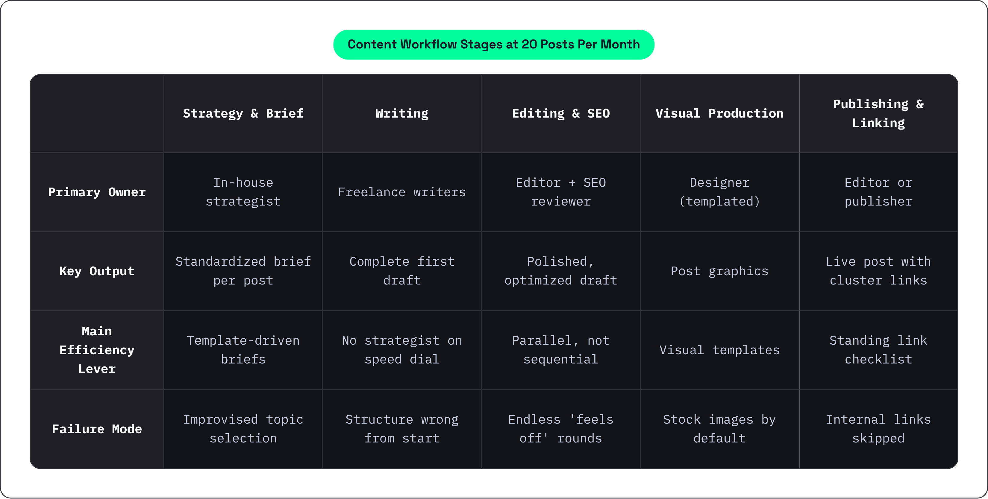 Table: Content Workflow Stages at 20 Posts Per Month. Compares Primary Owner, Key Output, Main Efficiency Lever and Failure Mode by Strategy & Brief, Writing, Editing & SEO, Visual Production, and 1 more.
