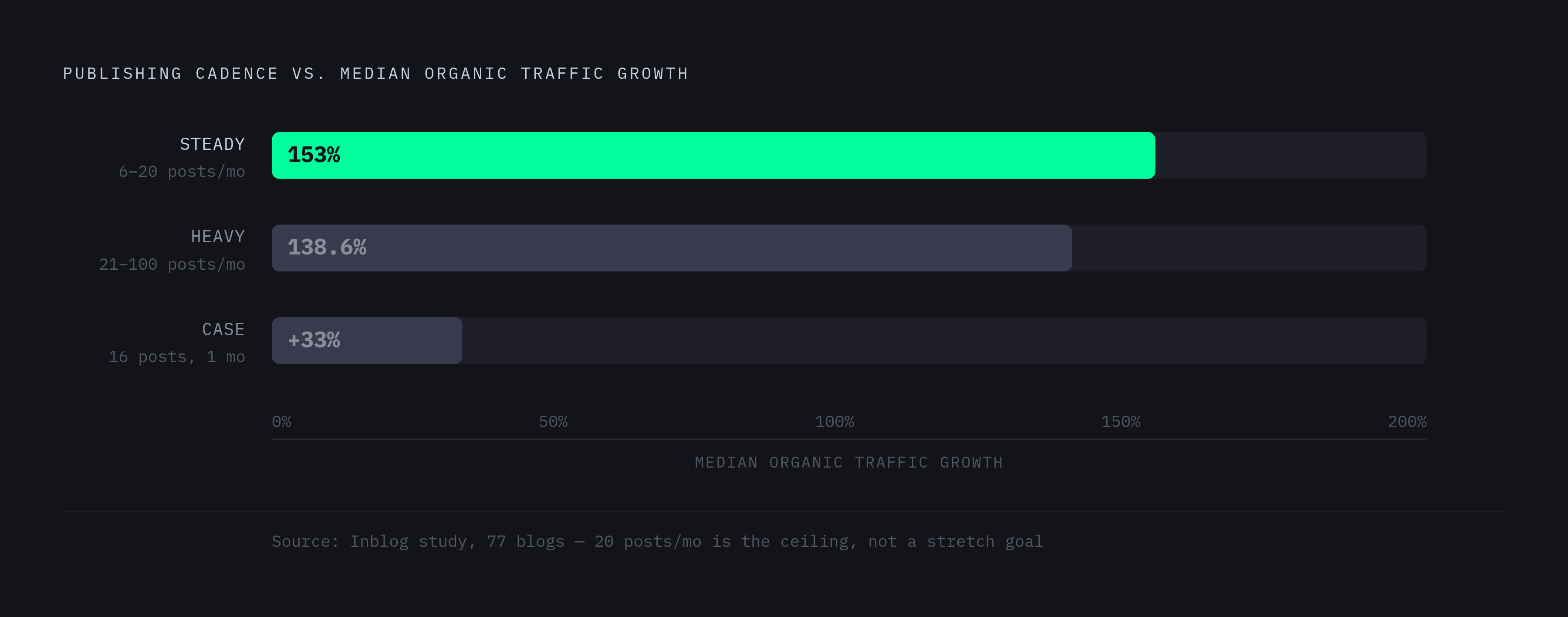 Diagram: The Sweet Spot: Cadence vs. Organic Traffic Growth. Visualizes: Show the relationship between publishing cadence and median organic traffic growth using three tiers from Inblog's study of 77 blogs: 'Steady' (6–20 posts/month) produced 153%…