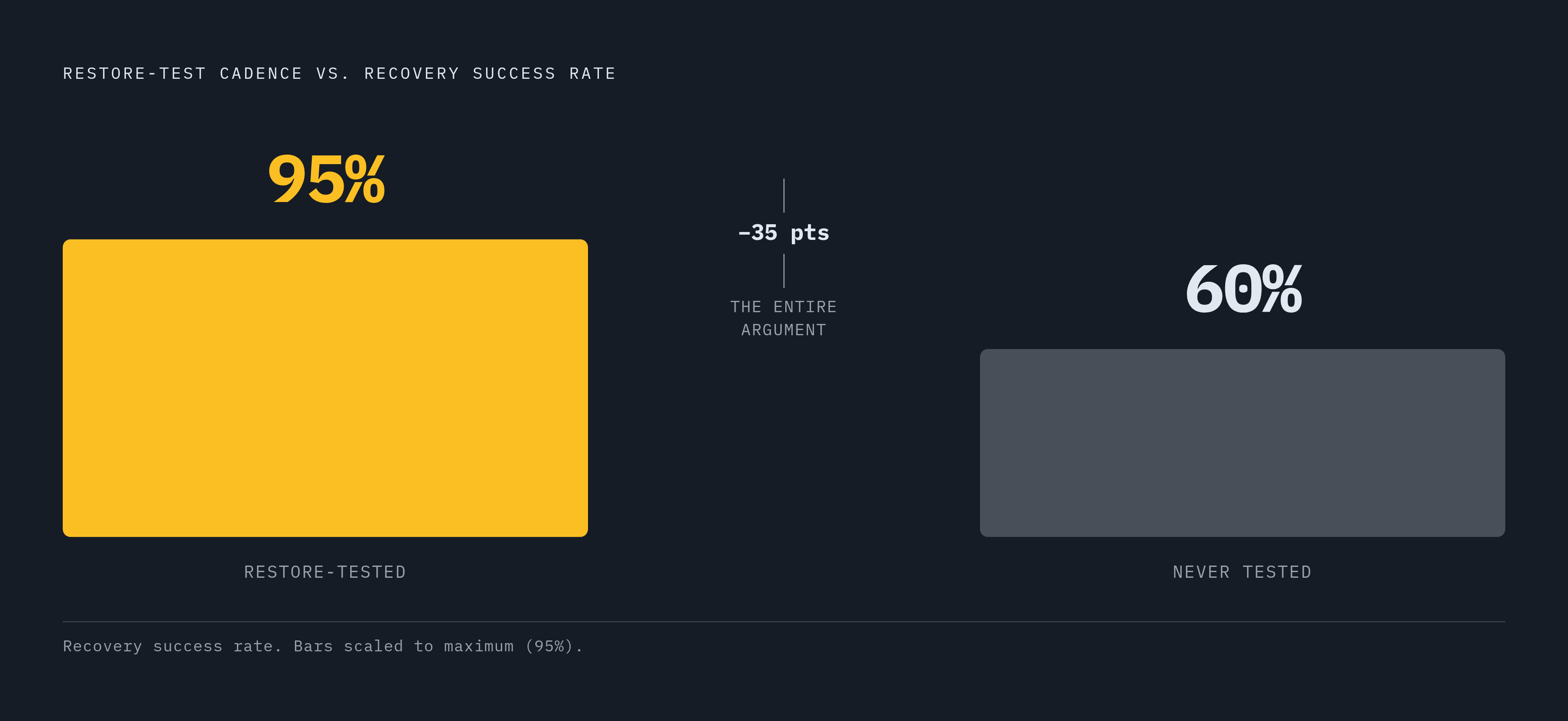 Diagram: Tested vs. Untested Backups: The 35-Point Recovery Gap. Visualizes: Show the stark contrast between two backup programs: backups that have been restore-tested reach a 95% recovery success rate, while backups that have never been tested…