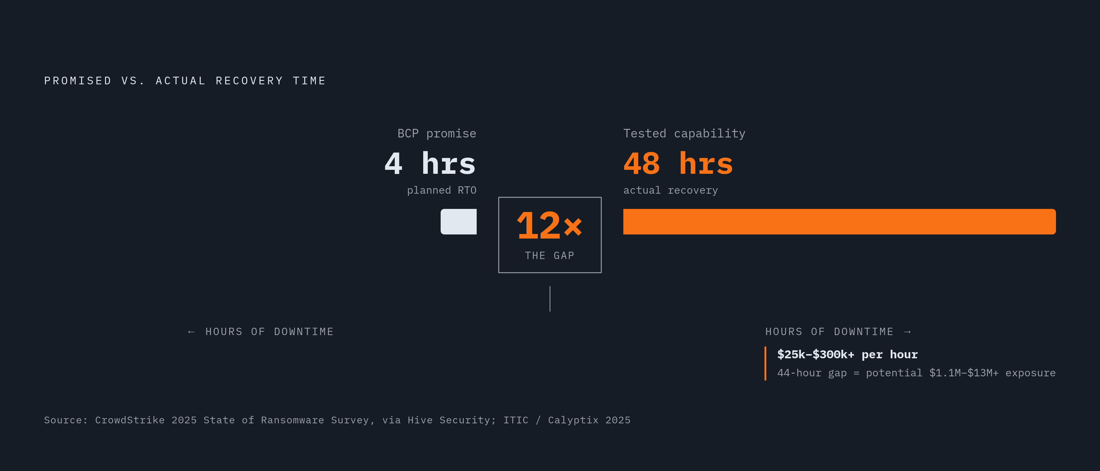 Diagram: Paper Promise vs. Tested Reality: The RTO Gap. Visualizes: Illustrate the twelvefold chasm between planned and actual recovery capability: business continuity plans promise a 4-hour RTO, but actual tested recovery capability sits closer to…