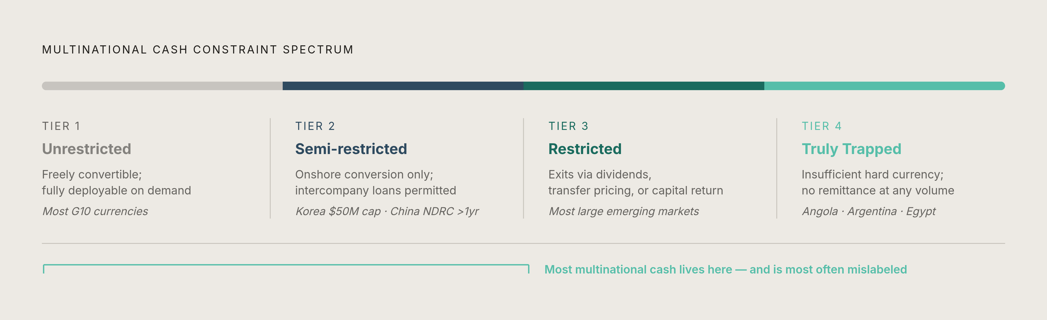 Diagram: The Four-Tier Cash Constraint Spectrum. Visualizes: Visualize a four-tier spectrum replacing the binary 'free or frozen' view of multinational cash.