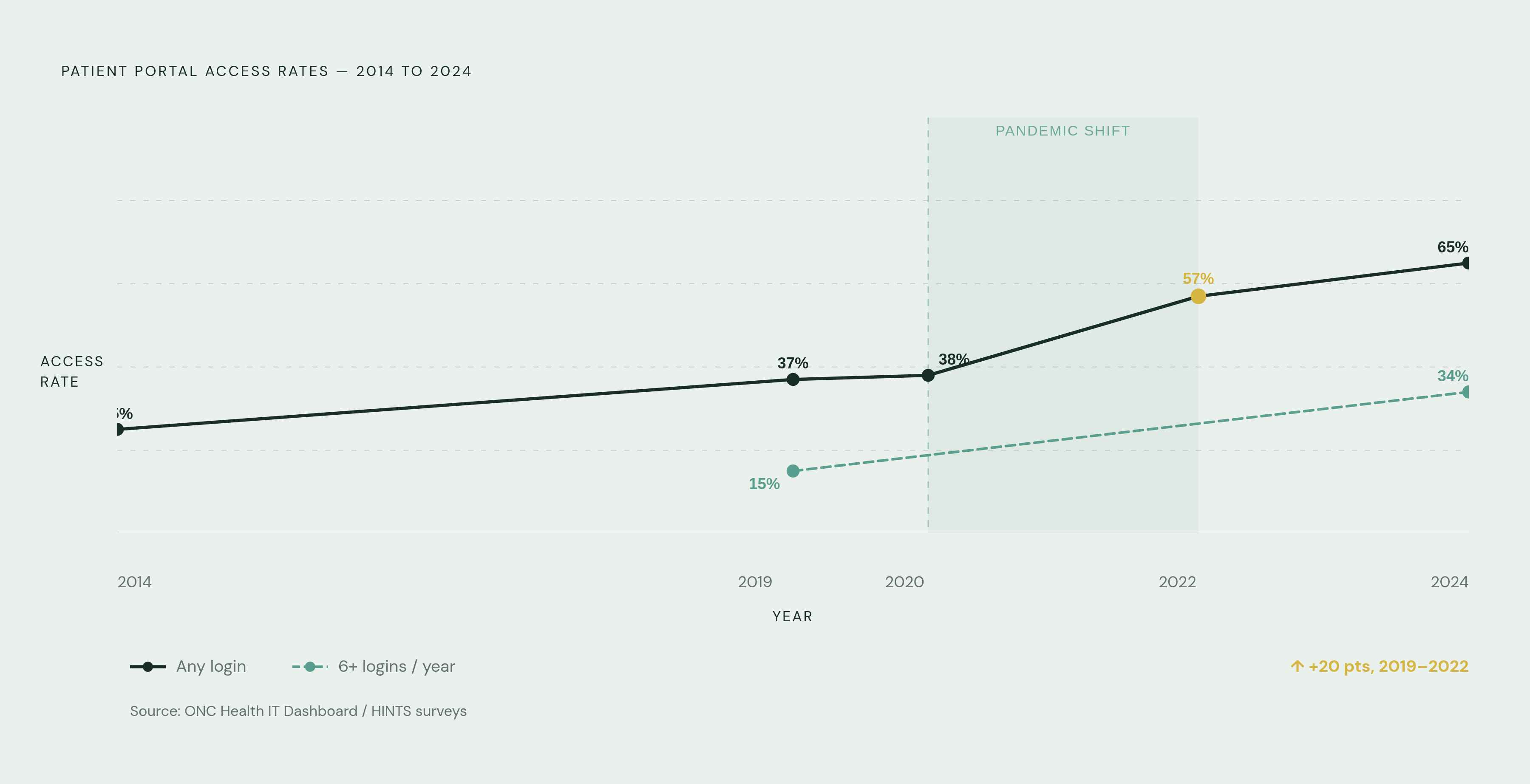 Diagram: A Decade of Portal Access: From 25% to 65%. Visualizes: Show the climb in patient portal access rates from 2014 to 2024, with key inflection points marked.