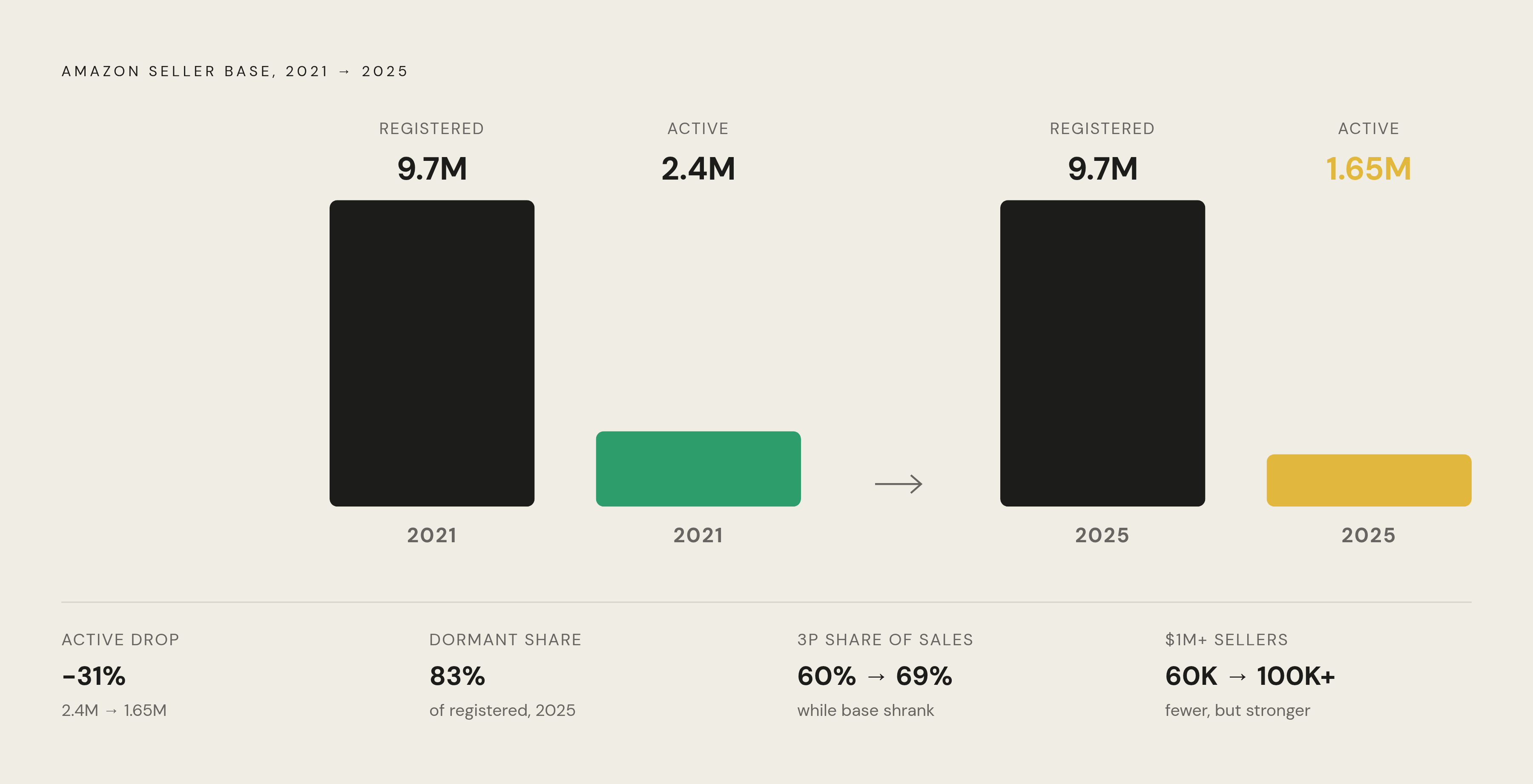 Diagram: Amazon's Seller Compression: Fewer Active, More Revenue Per Seller. Visualizes: Visualize the widening gap between Amazon's registered and active seller counts, alongside the compression in active sellers over time and the concurrent rise…