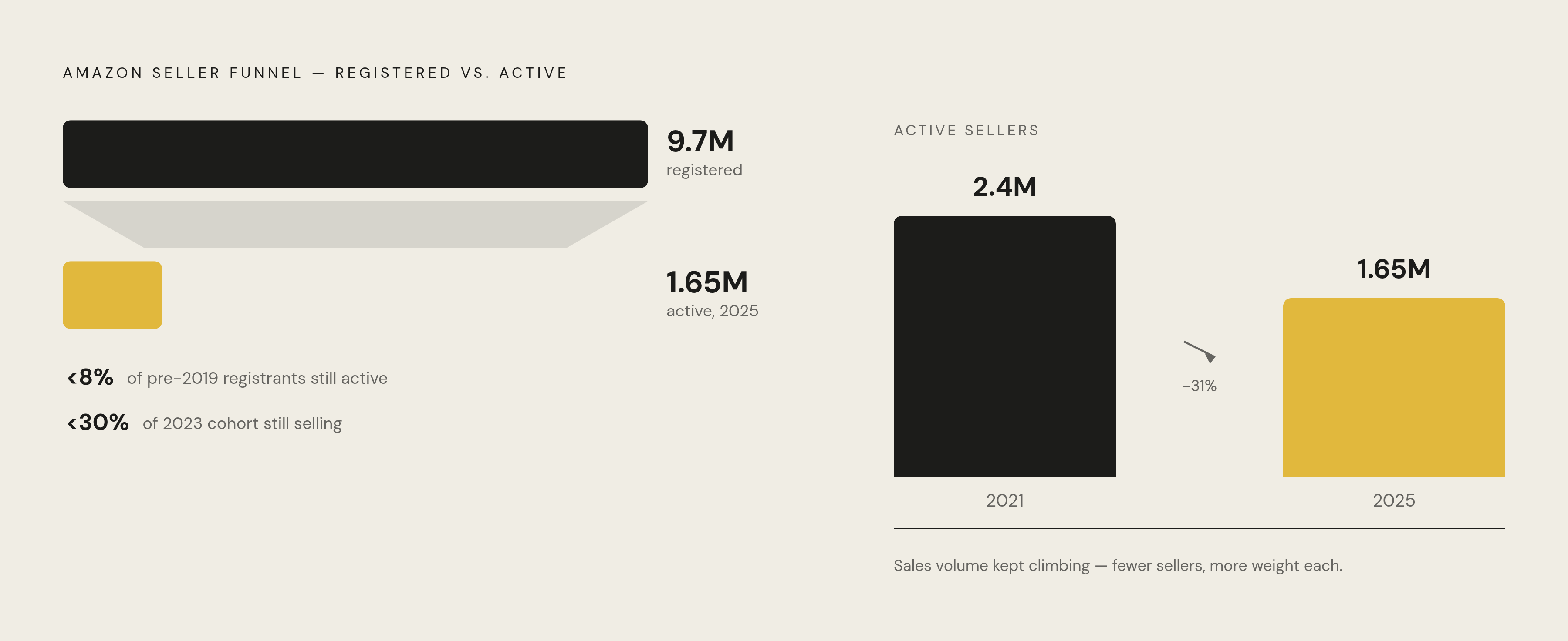 Diagram: Amazon's Seller Compression: 9.7 Million Registered, 1.65 Million Active. Visualizes: Visualize the dramatic funnel collapse between Amazon's registered and active seller counts, and the trajectory of active sellers over time.