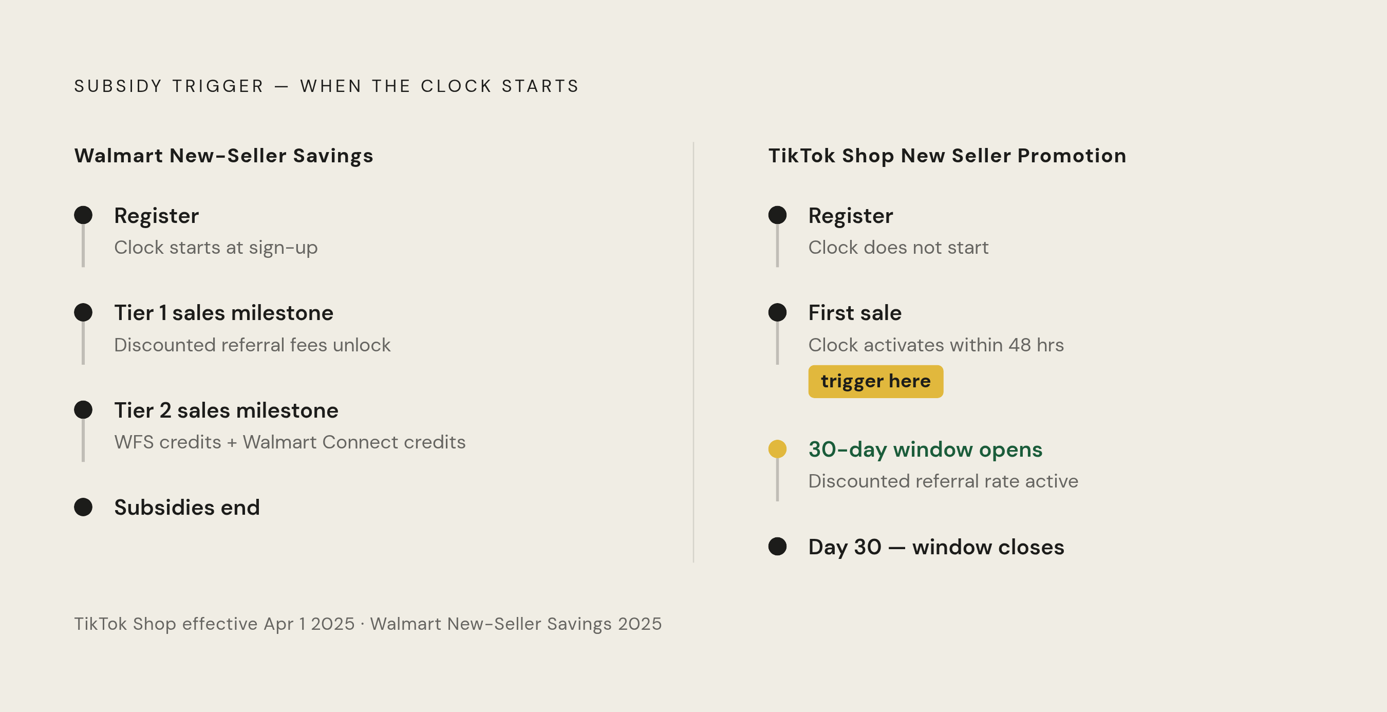 Diagram: New-Seller Incentive Structures: When the Clock Starts. Visualizes: Contrast the trigger logic of two front-loaded incentive programs side by side.