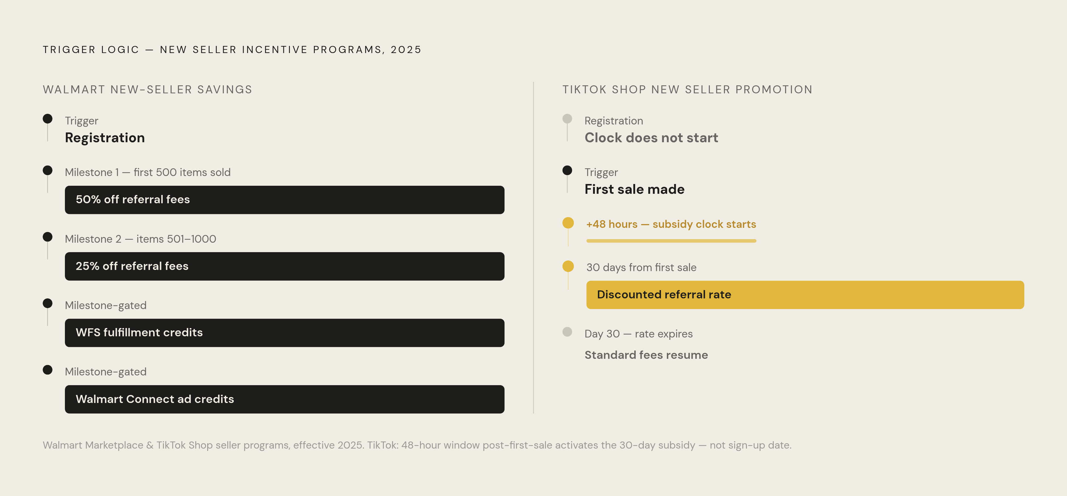 Diagram: When the Clock Starts: TikTok Shop vs. Walmart's Incentive Triggers. Visualizes: Contrast the structure and trigger logic of two front-loaded seller incentive programs.