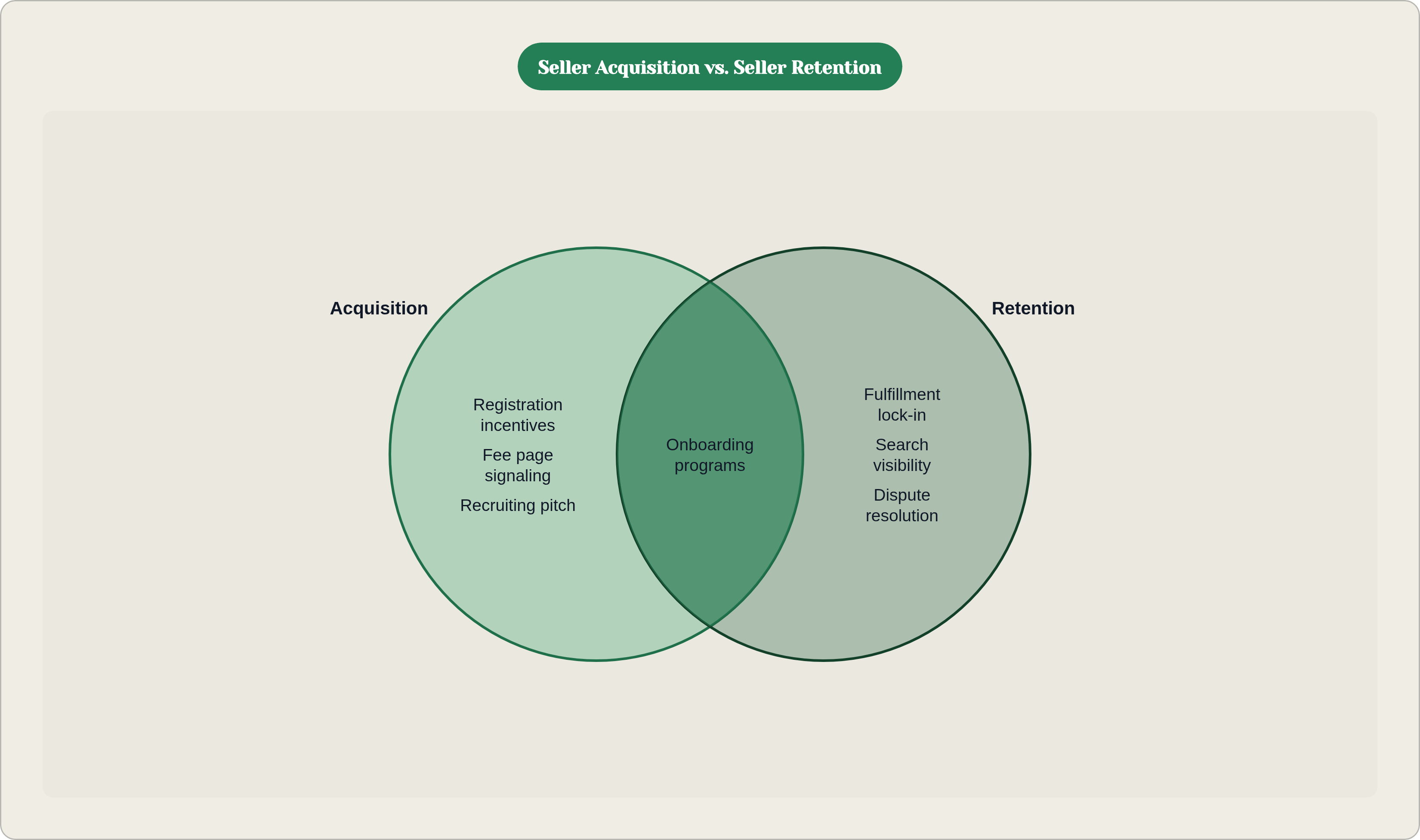 Venn diagram: Seller Acquisition vs. Seller Retention. Compares Acquisition and Retention; overlap: Shared Drivers.