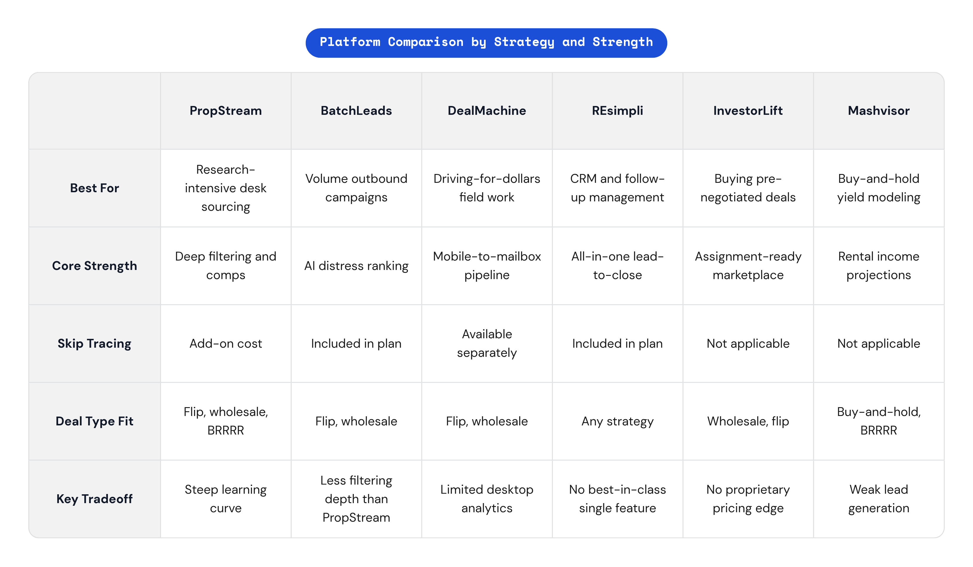 Table: Platform Comparison by Strategy and Strength. Compares Best For, Core Strength, Skip Tracing, Deal Type Fit, and 1 more by PropStream, BatchLeads, DealMachine, REsimpli, and 2 more.