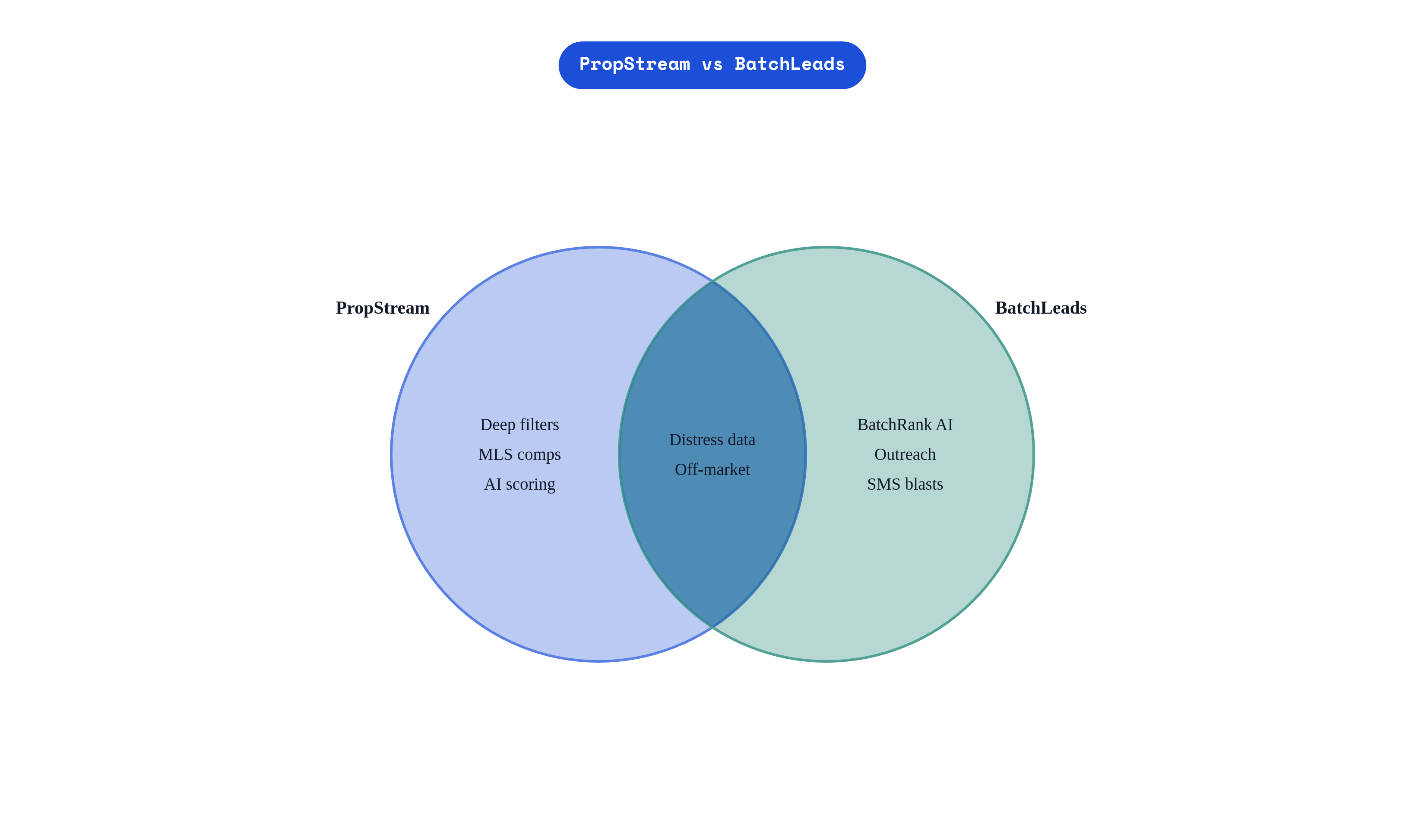 Venn diagram: PropStream vs BatchLeads. Compares PropStream and BatchLeads; overlap: Shared.