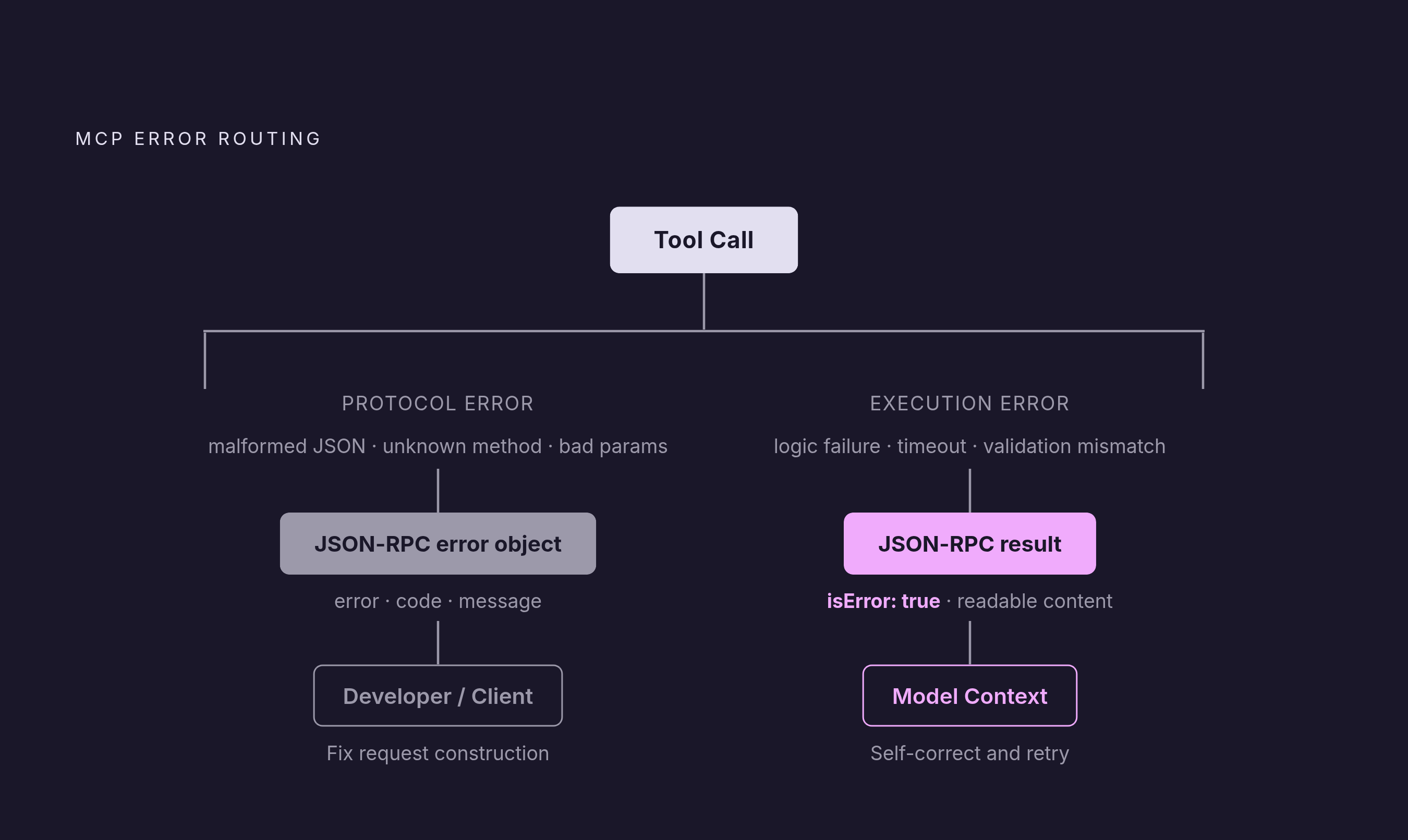 Diagram: Two-Path Error Model: Protocol vs. Execution Failures. Visualizes: Visualize the fundamental MCP split between two error lanes.