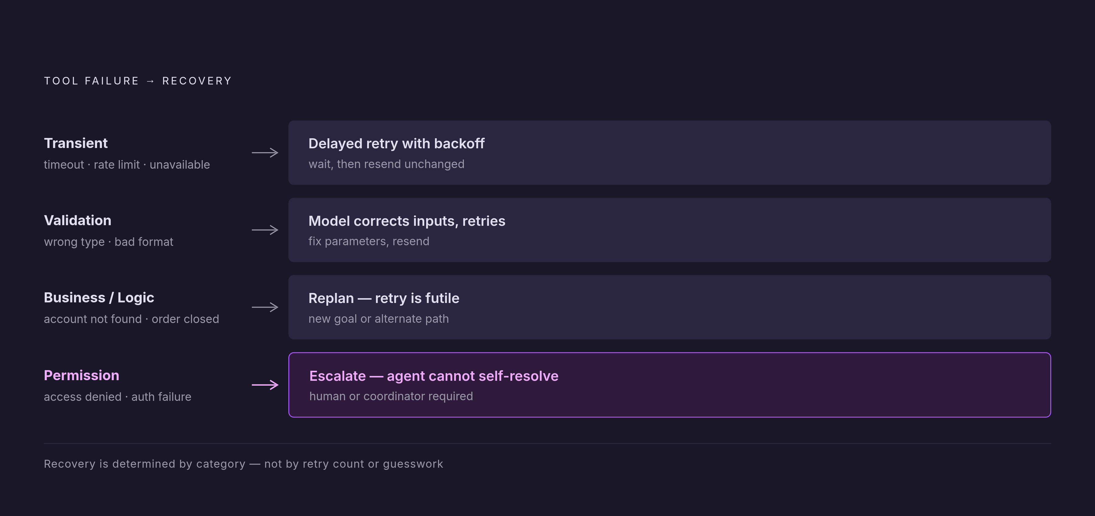 Diagram: Four Error Categories, Four Recovery Paths. Visualizes: Show the four tool-failure buckets and the distinct recovery action each demands.