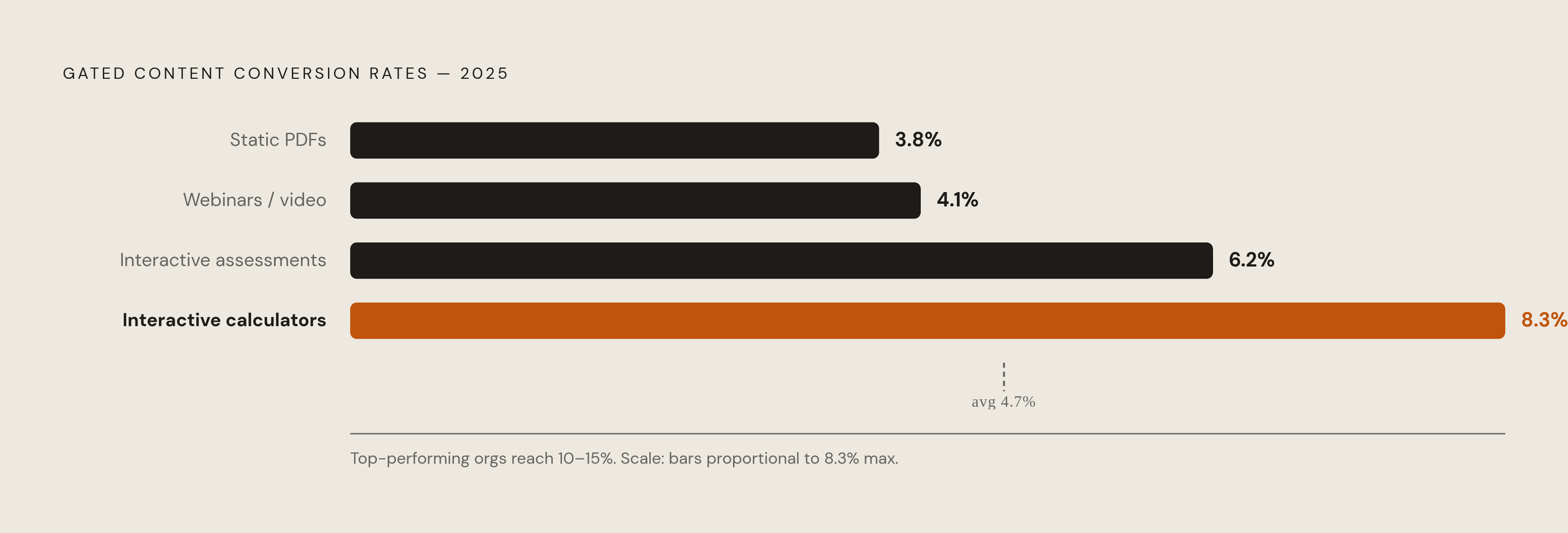 Diagram: Conversion Rates by Gated Format. Visualizes: Visualize the conversion rate ladder across gated content formats, using 2025 data: static PDFs 3.8%, webinars/video 4.1%, interactive assessments 6.2%, interactive calculators 8.3%, with an…