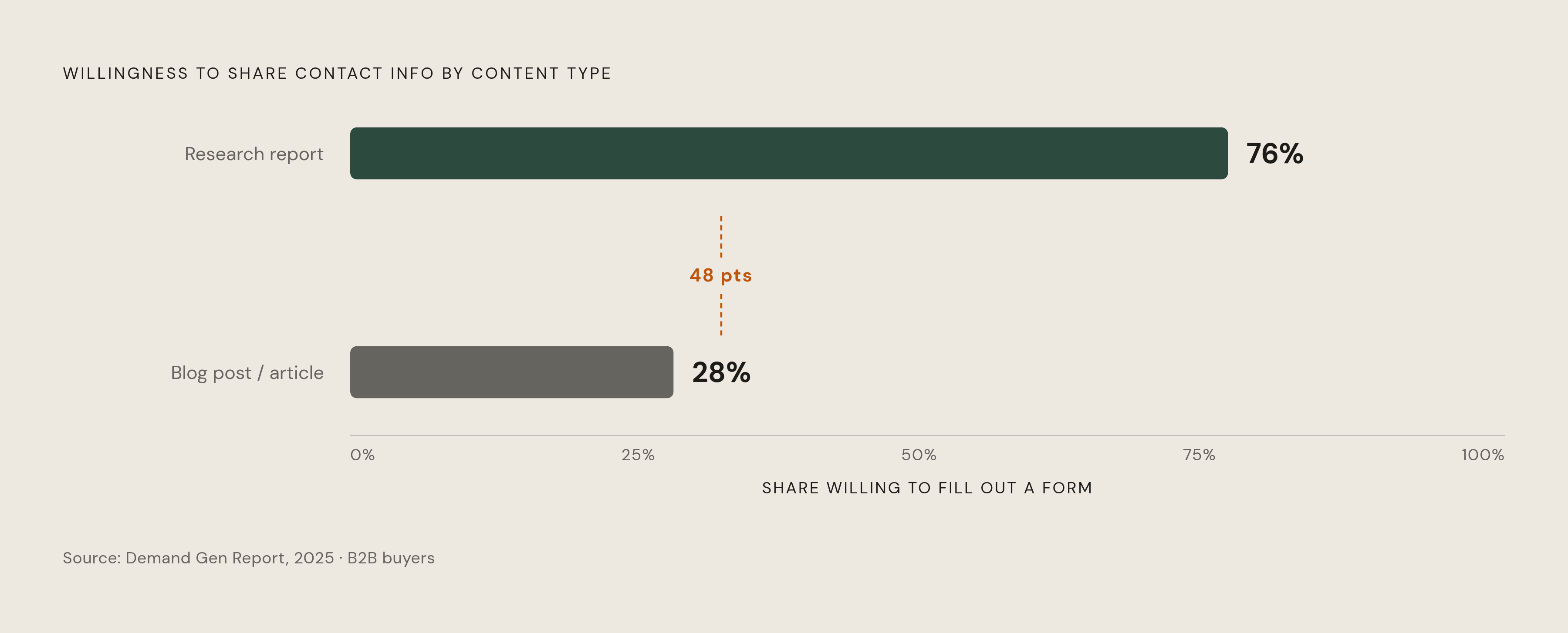 Diagram: What Buyers Will Actually Gate For. Visualizes: Visualize the stark contrast in buyer willingness to trade contact information based on content type.
