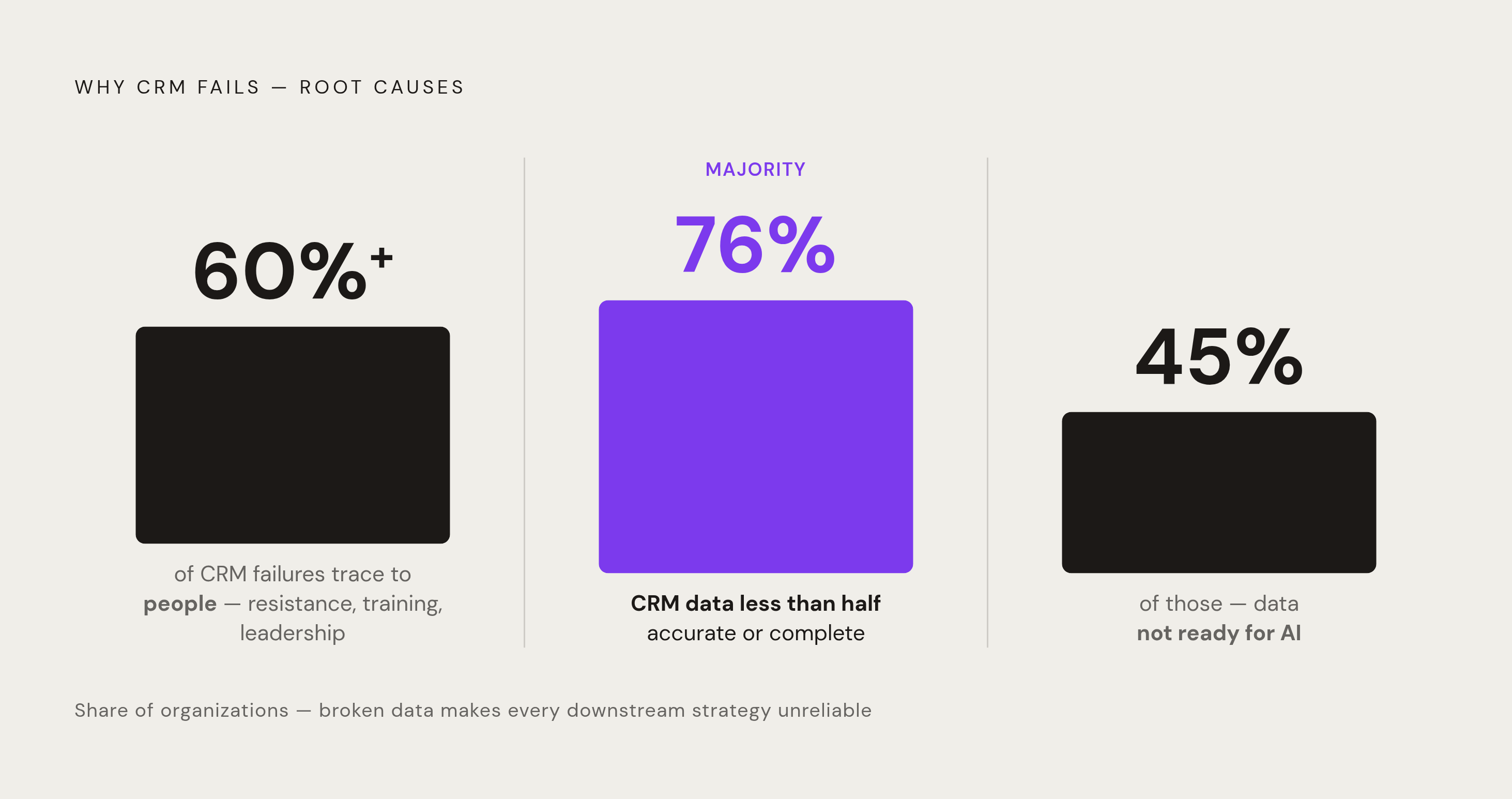 Diagram: Why CRM Strategies Fail: People, Not Software. Visualizes: Visualize the contrast between the root causes of CRM failure and the data-quality crisis that underlies them.
