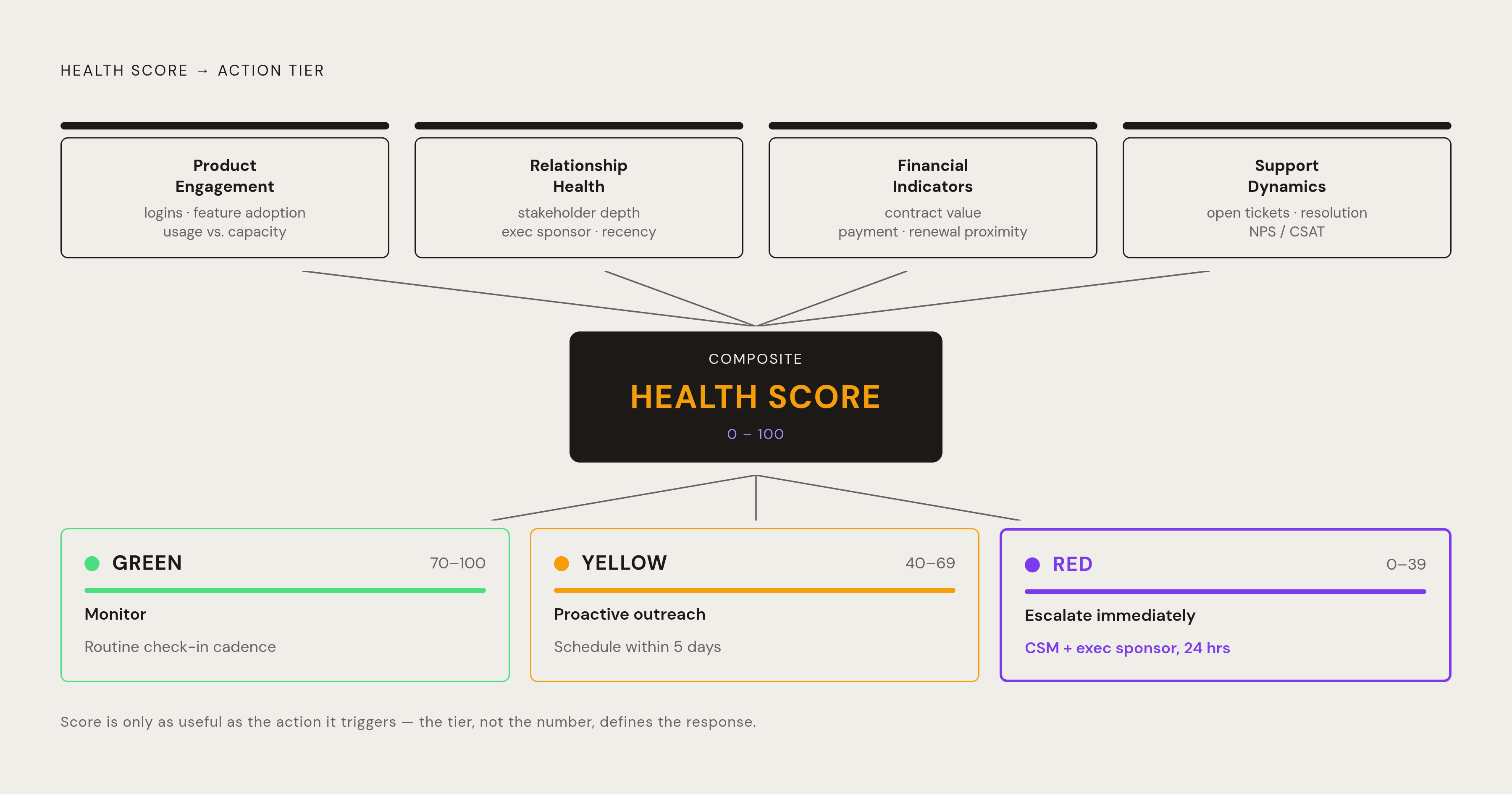 Diagram: Health Score to Action: Four Components, Three Thresholds. Visualizes: Show how a CRM health score translates into tiered team action.