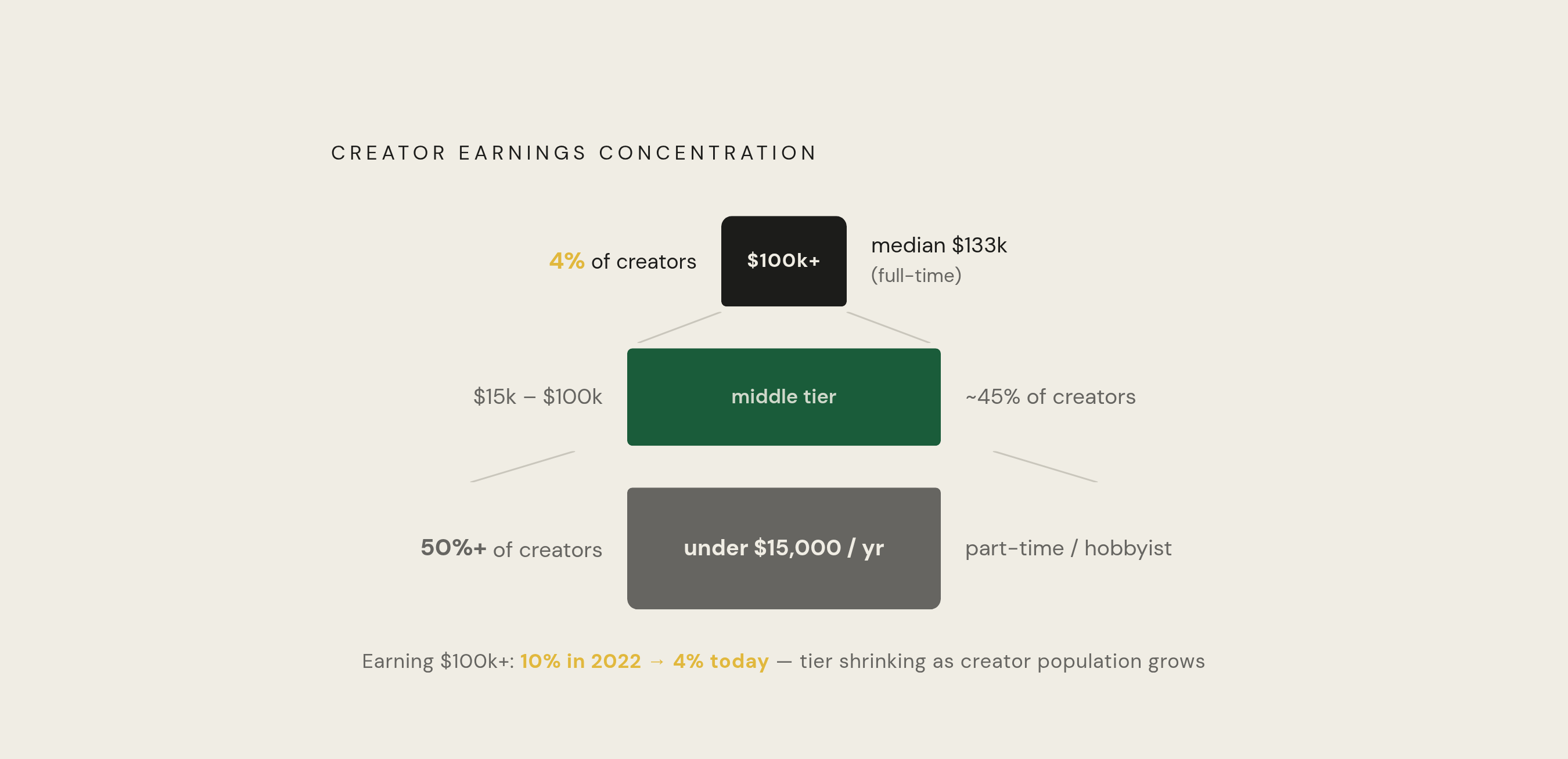 Diagram: The Creator Earnings Pyramid: Who Actually Makes Money. Visualizes: Visualize the extreme concentration of creator earnings using three data points from the article: more than half of creators earn under $15,000 annually; only 4% earn over…