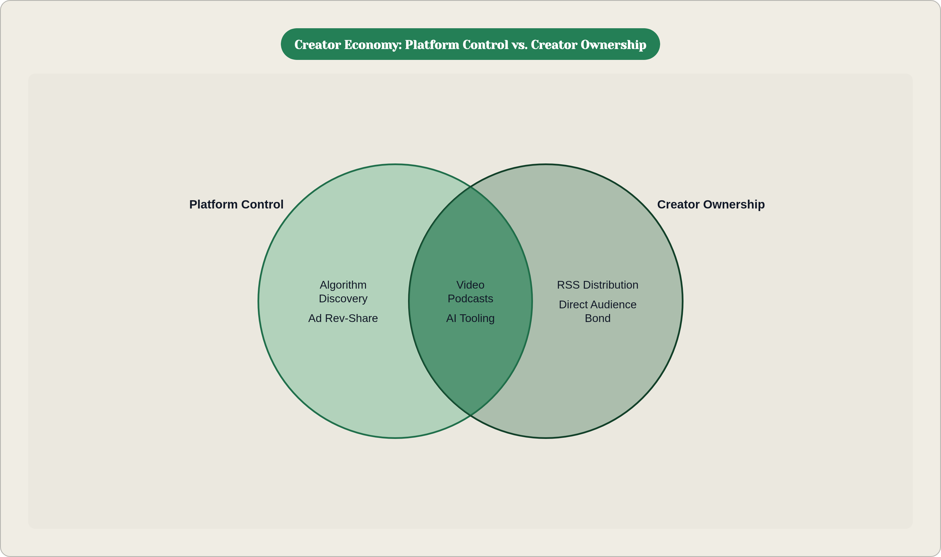 Venn diagram: Creator Economy: Platform Control vs. Creator Ownership. Compares Platform Control and Creator Ownership; overlap: Contested Ground.