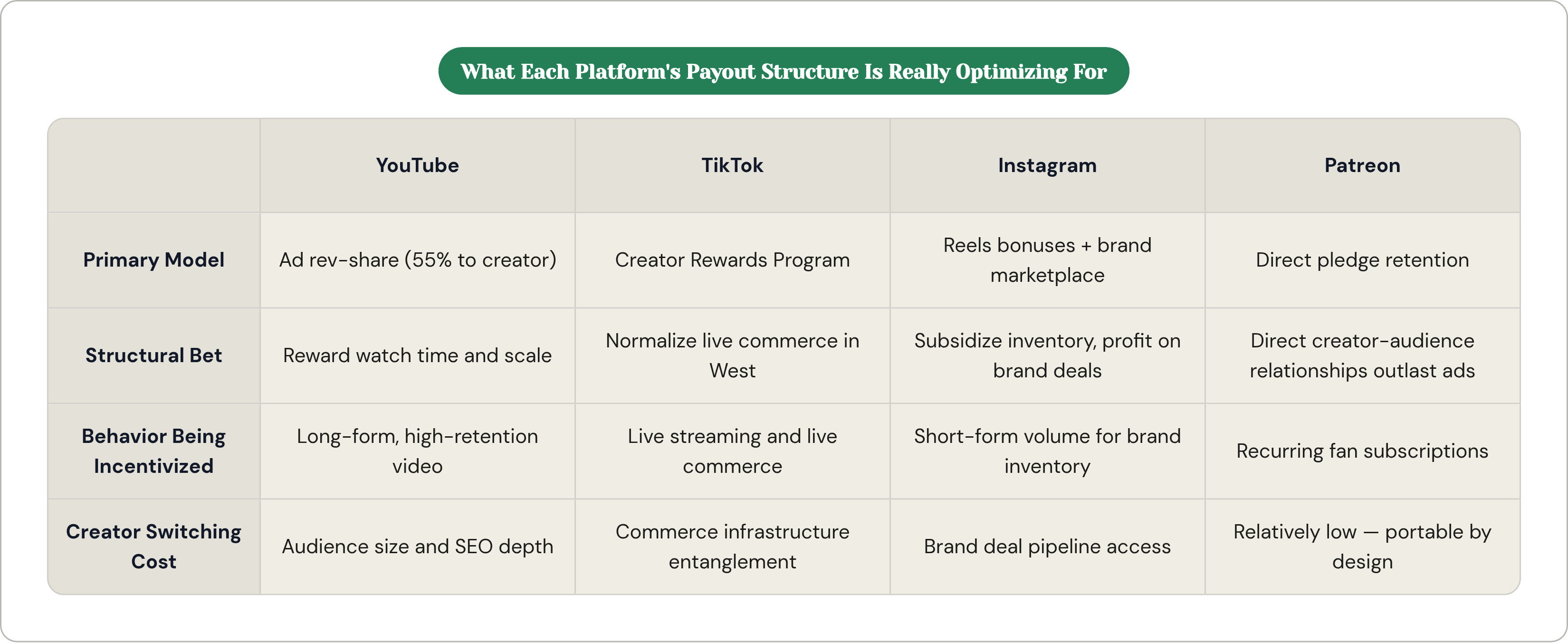 Table: What Each Platform's Payout Structure Is Really Optimizing For. Compares Primary Model, Structural Bet, Behavior Being Incentivized and Creator Switching Cost by YouTube, TikTok, Instagram and Patreon.