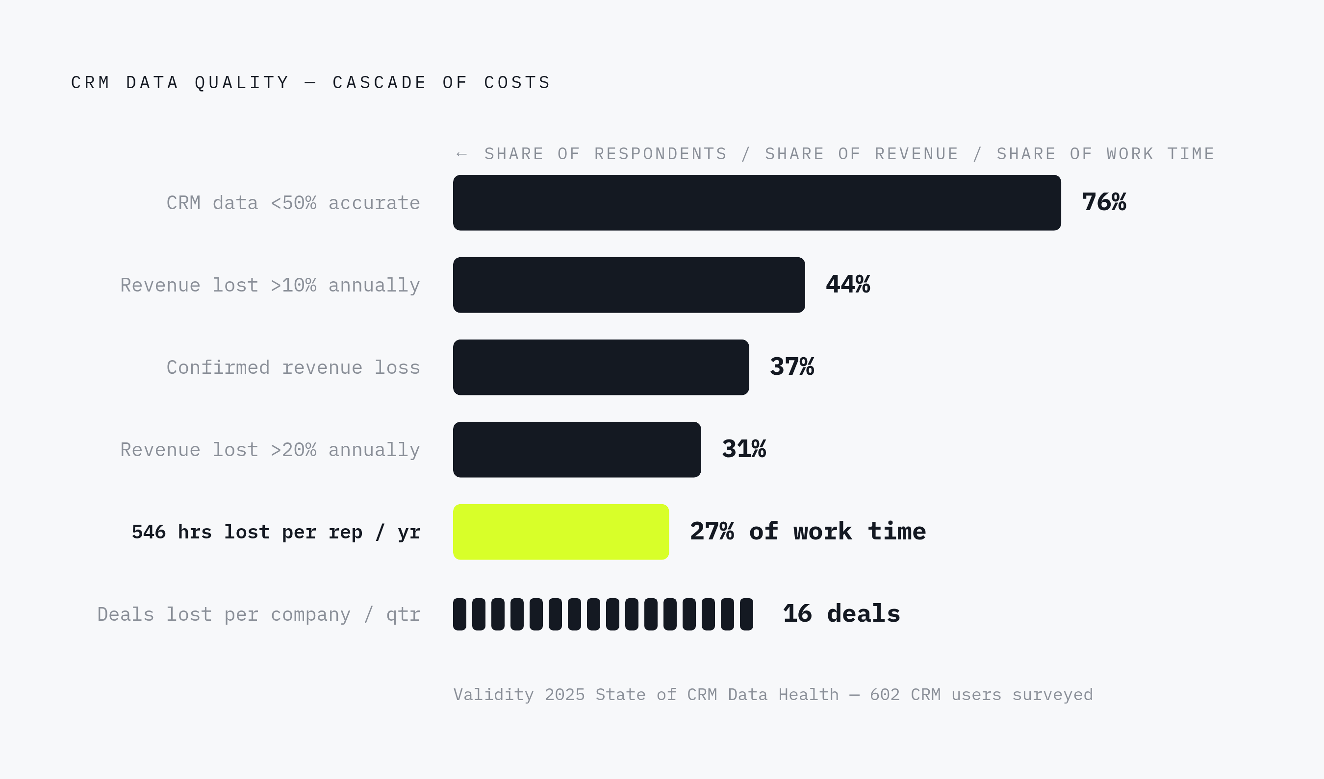 Diagram: The Hidden Cost of Bad CRM Data. Visualizes: Visualize the cascade of quantified costs from poor CRM data quality, using concrete figures from Validity's 2025 report (602 CRM users surveyed): 76% of users say less than half their CRM data…