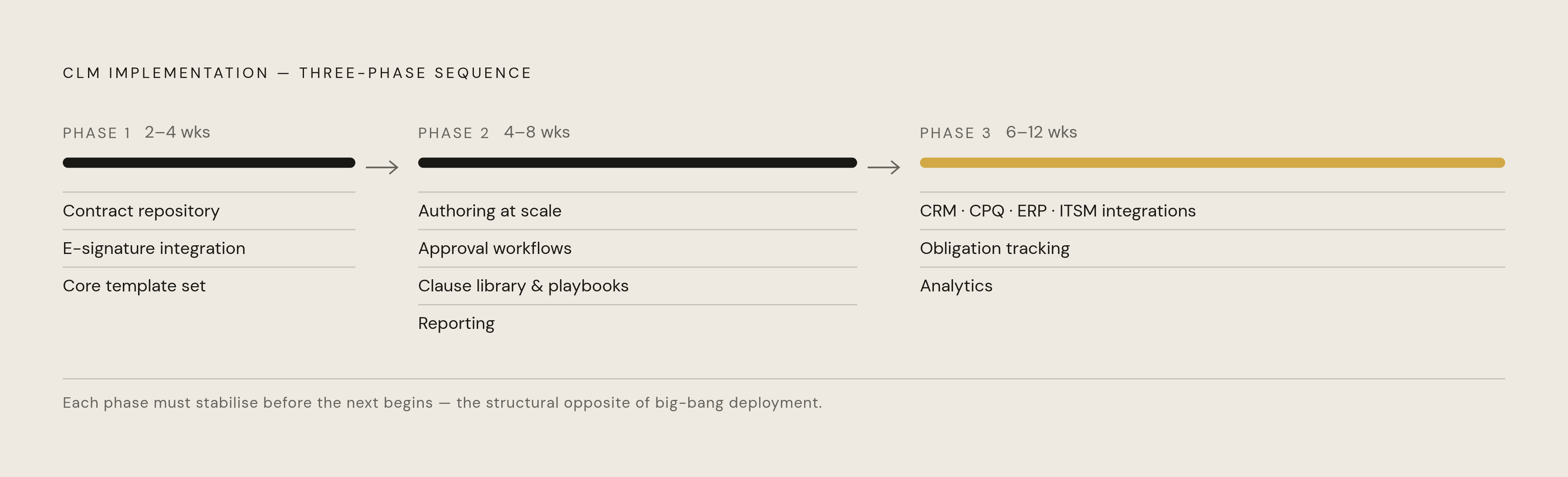 Diagram: A Phased CLM Rollout: Three Stages, Three Timelines. Visualizes: Visualize the three-phase CLM implementation structure drawn from industry guidance in the article.