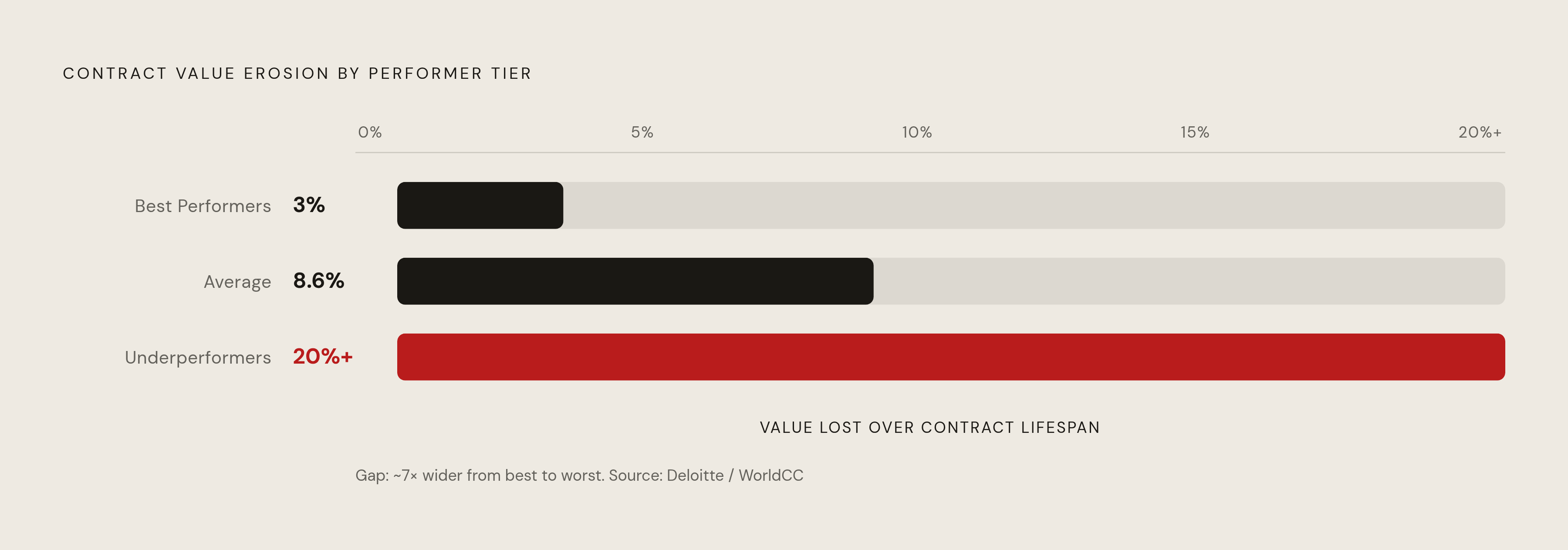 Diagram: The Contract Value Erosion Gap. Visualizes: Show the stark three-tier spread in contract value erosion across organization types, as cited from Deloitte and WorldCC research: best performers lose ~3% of contract value over a contract's…