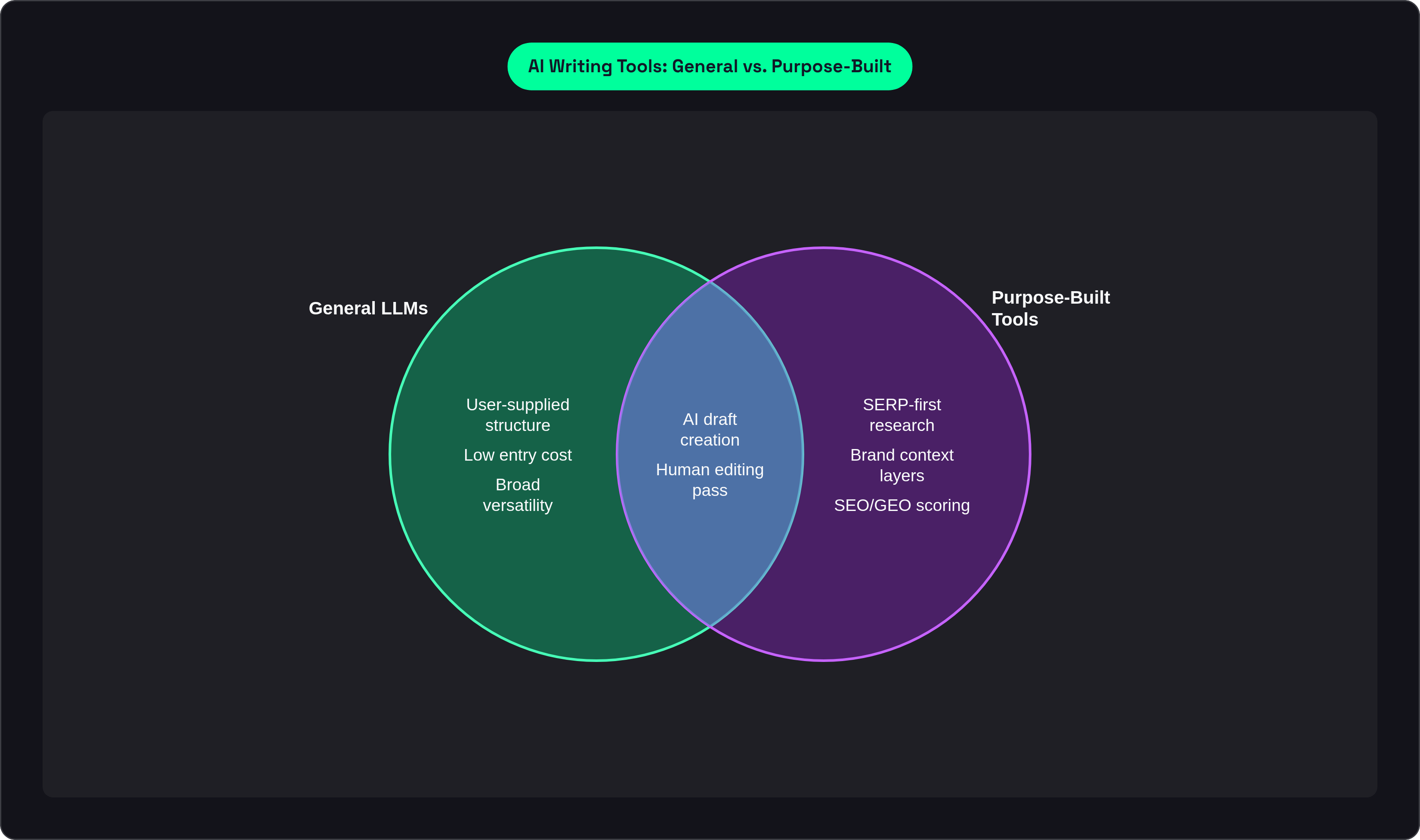 Venn diagram: AI Writing Tools: General vs. Purpose-Built. Compares General LLMs and Purpose-Built Tools; overlap: Shared Capabilities.