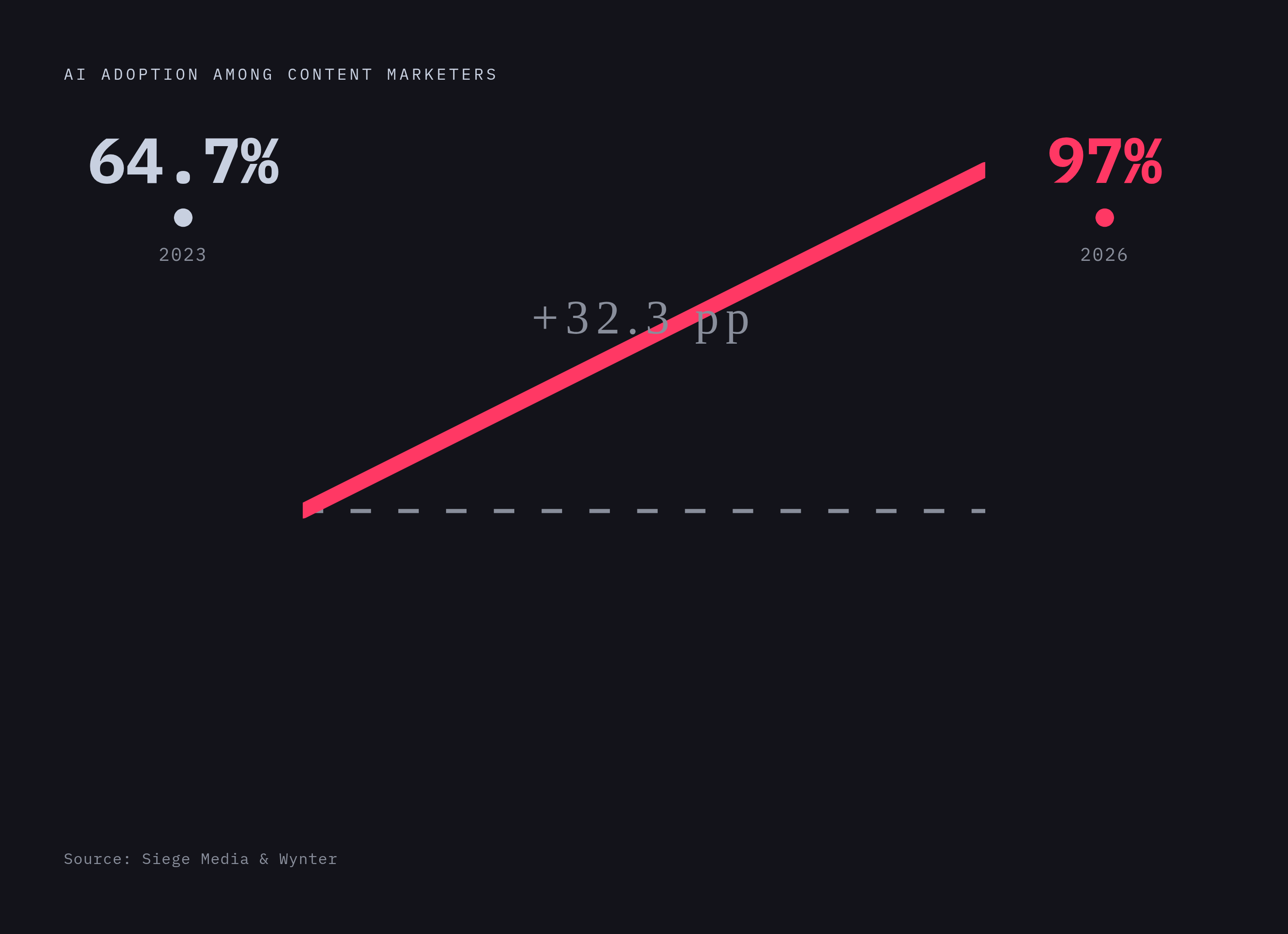 Diagram: AI Adoption in Content Marketing: Near-Saturation in Three Years. Visualizes: Show the acceleration of AI adoption among content marketers from 2023 to 2026: 64.7% planned to use AI in 2023, rising to 97% in 2026, per the Siege Media and…