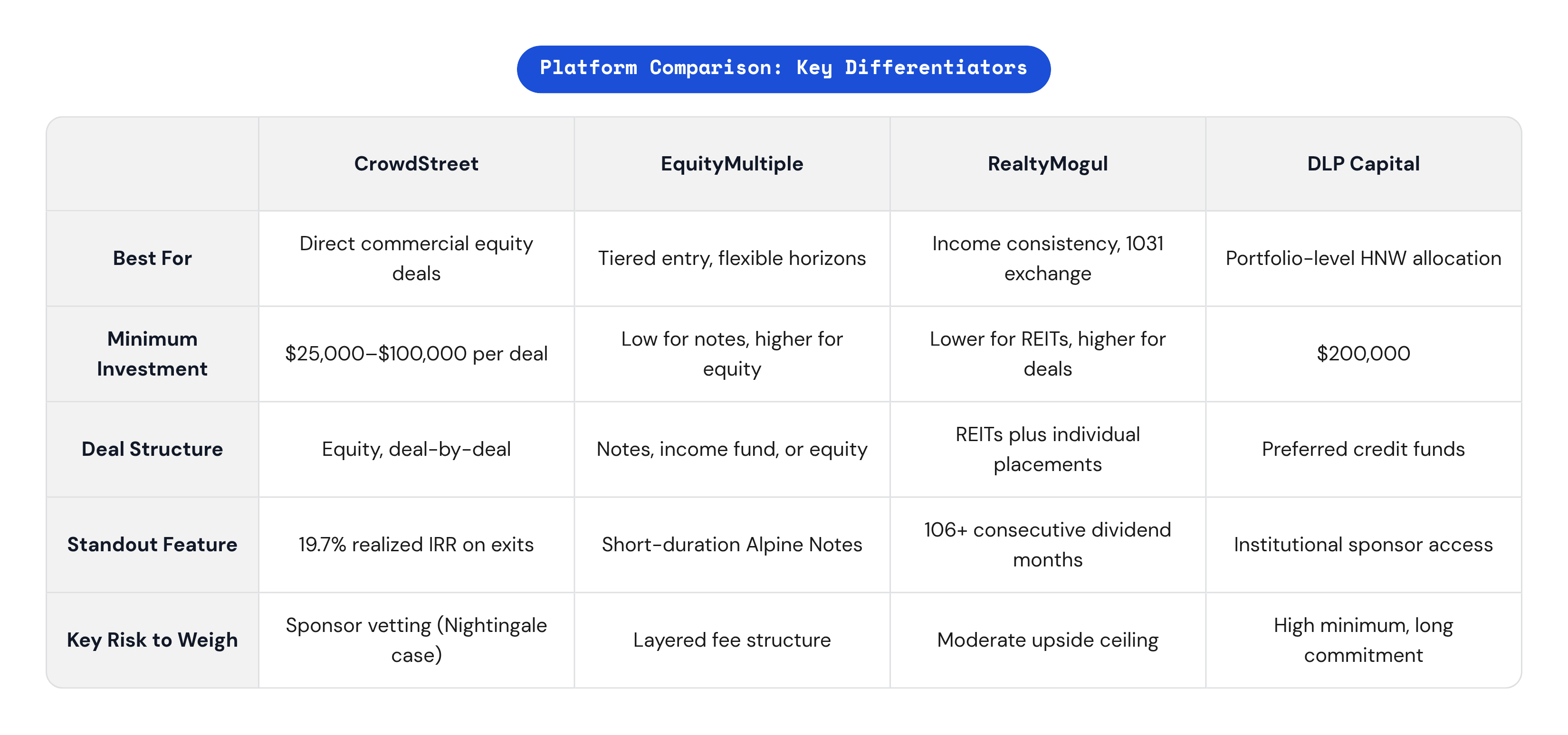 Table: Platform Comparison: Key Differentiators. Compares Best For, Minimum Investment, Deal Structure, Standout Feature, and 1 more by CrowdStreet, EquityMultiple, RealtyMogul and DLP Capital.