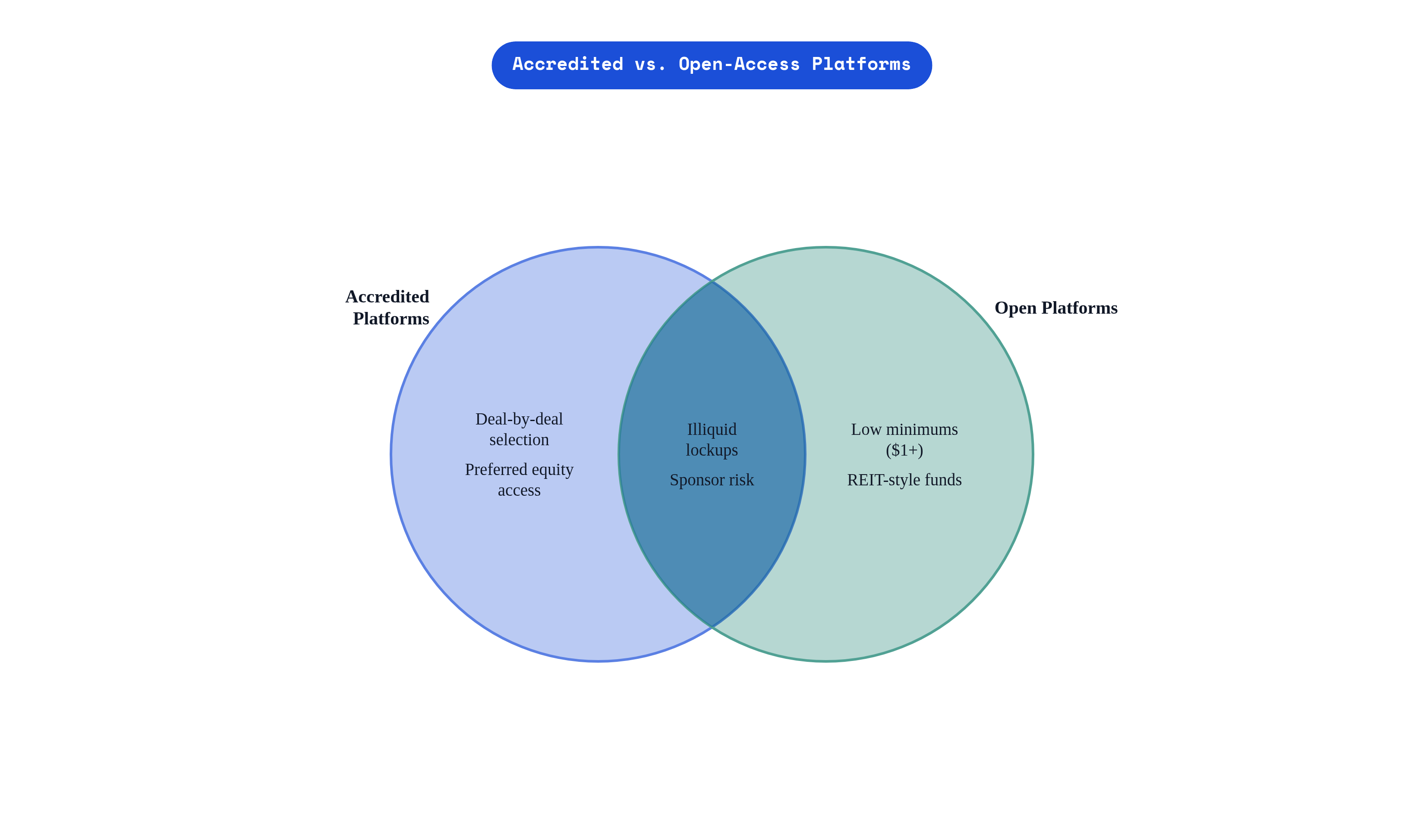 Venn diagram: Accredited vs. Open-Access Platforms. Compares Accredited Platforms and Open Platforms; overlap: Shared Risks.
