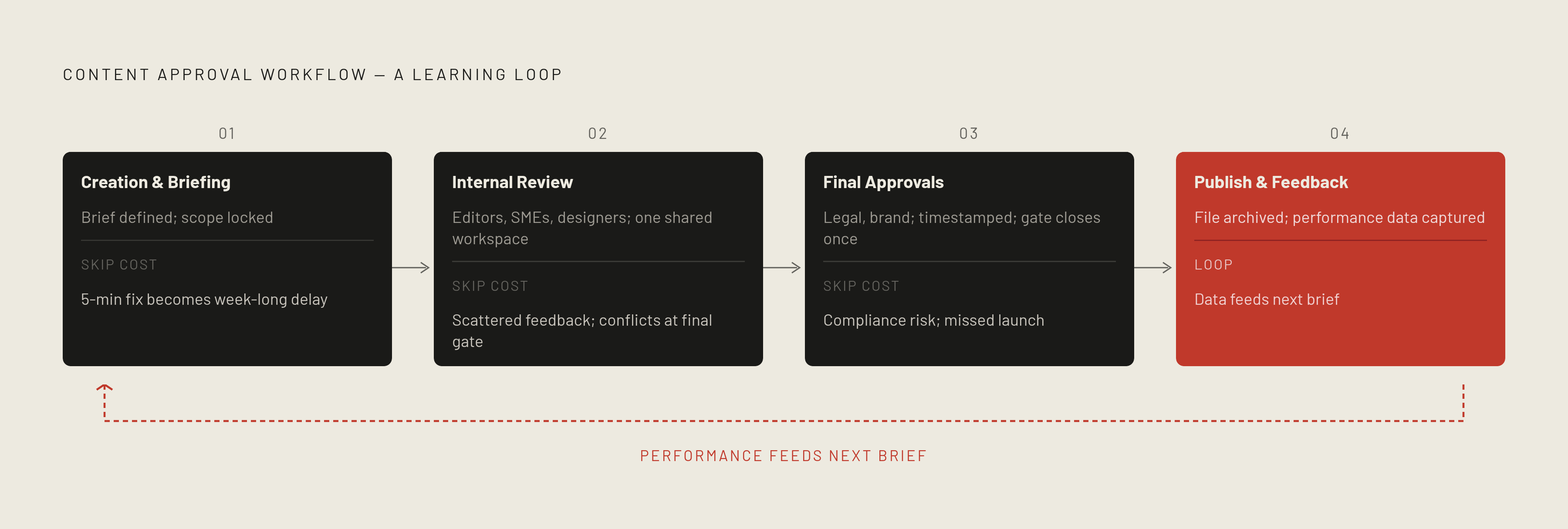 Diagram: Four Stages Every Content Workflow Must Pass Through. Visualizes: Show the four mandatory sequential stages of a content approval workflow, each with its defining action and the cost of skipping it.