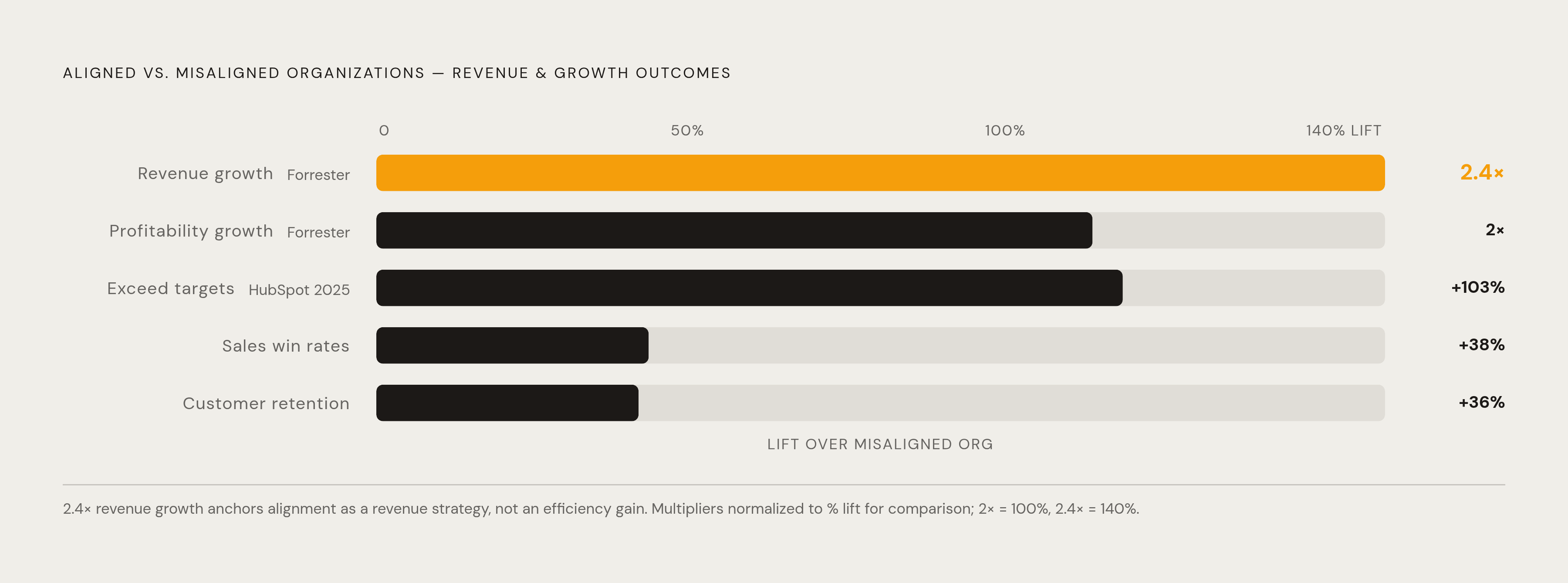 Diagram: What Structural Alignment Actually Returns. Visualizes: Show the revenue and growth outcomes documented for aligned versus misaligned organizations, as a set of magnitude contrasts: 2.4× higher revenue growth and 2× higher profitability…