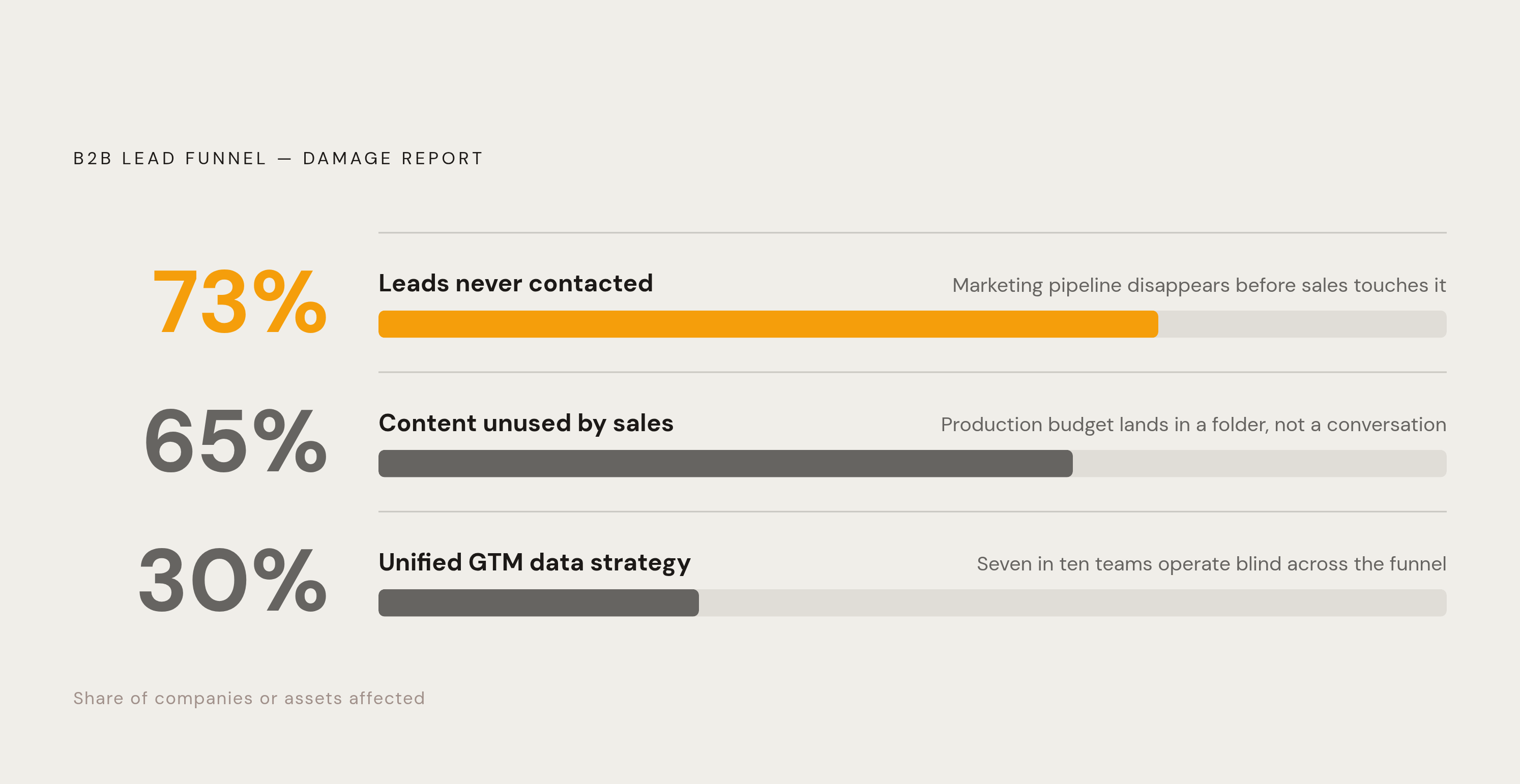 Diagram: The Cost of Misalignment: Where the $1 Trillion Goes. Visualizes: Visualize three parallel failure points in the B2B lead funnel, each anchored by a stark statistic: (1) 73% of marketing-generated leads are never contacted by sales; (2)…