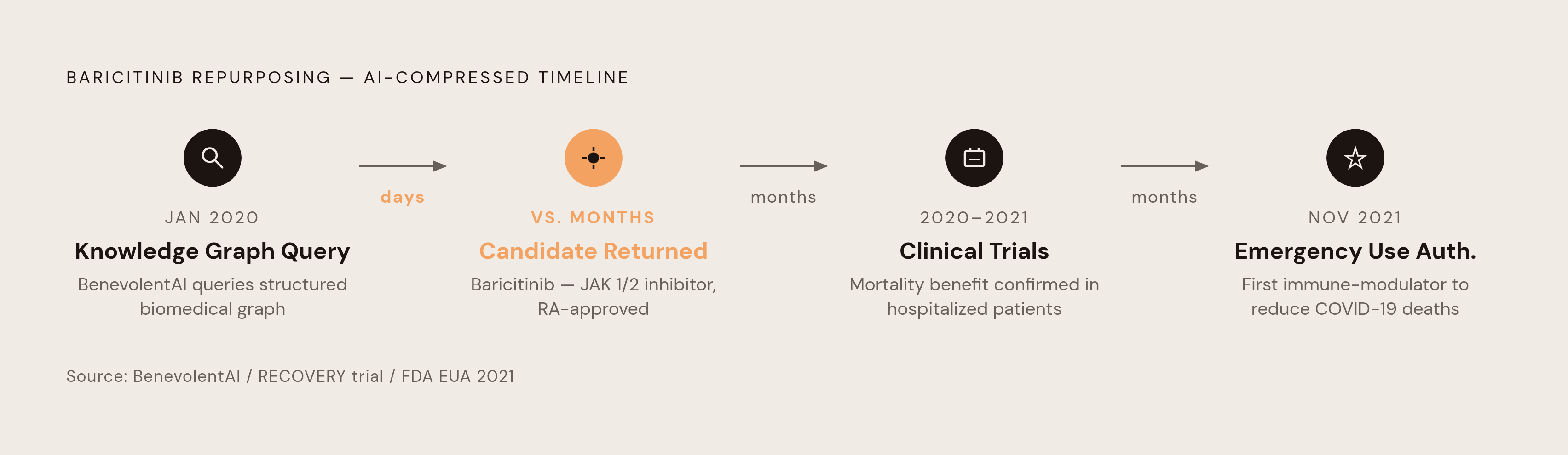 Diagram: Baricitinib: From Graph Query to Emergency Authorization. Visualizes: Show the compressed timeline of baricitinib's repurposing during COVID-19 as a stepped sequence with four named stages: (1) Knowledge graph query — BenevolentAI queried…