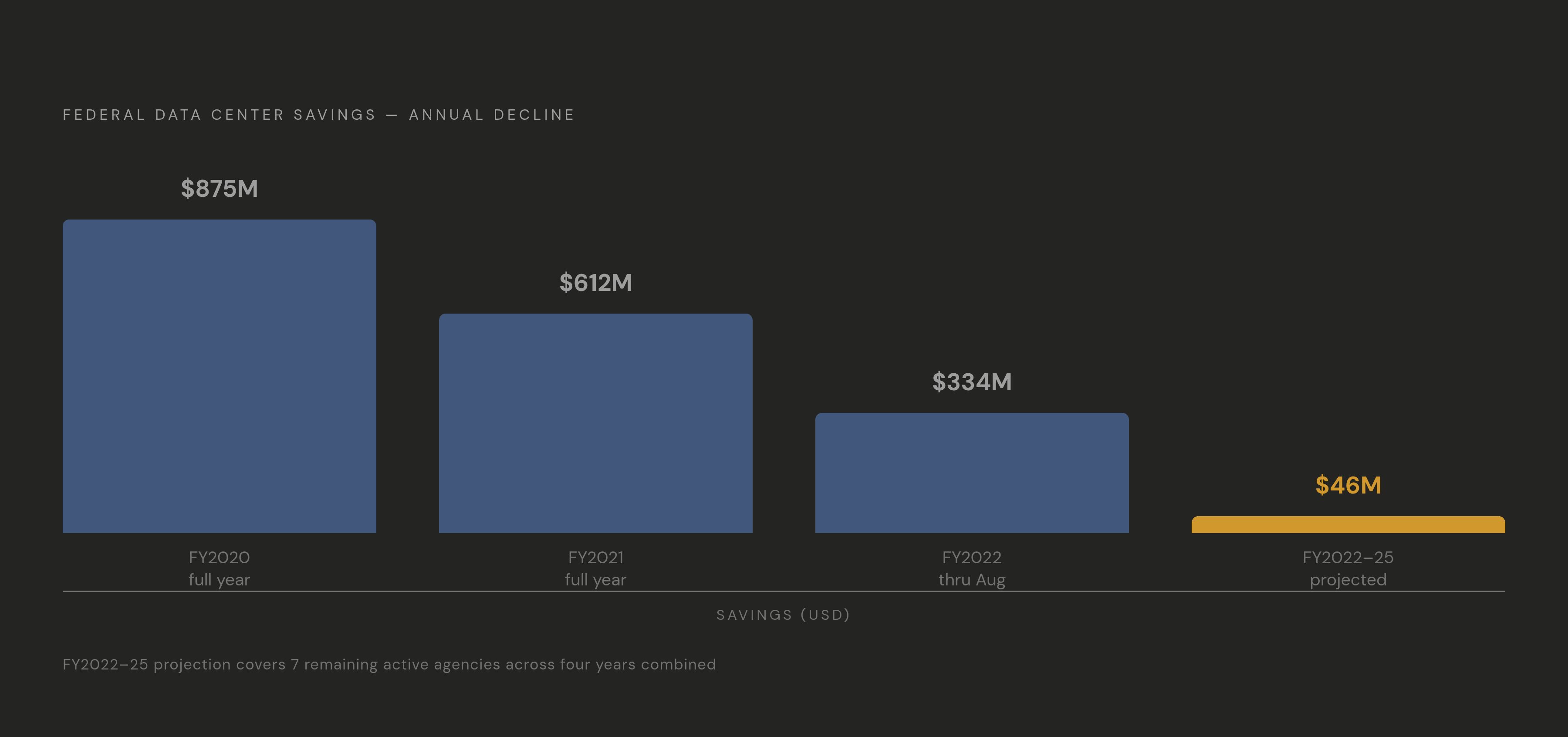 Diagram: The Savings Deceleration: From $875M to $46M. Visualizes: Show the dramatic drop in annual federal data center cost savings over time using a few key data points from the article: FY2020 generated $875.10 million in savings in a single…
