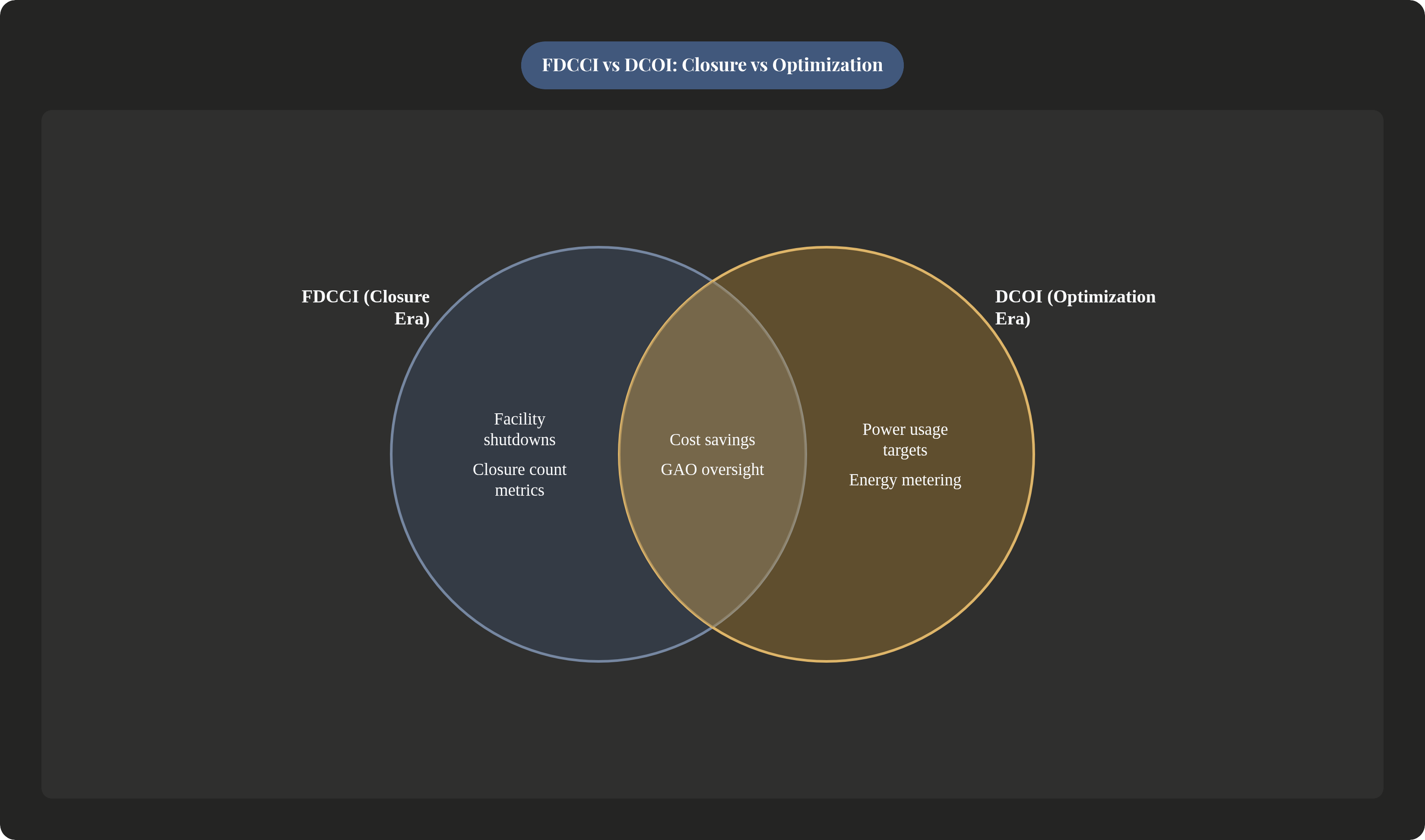 Venn diagram: FDCCI vs DCOI: Closure vs Optimization. Compares FDCCI (Closure Era) and DCOI (Optimization Era); overlap: Shared Goals.