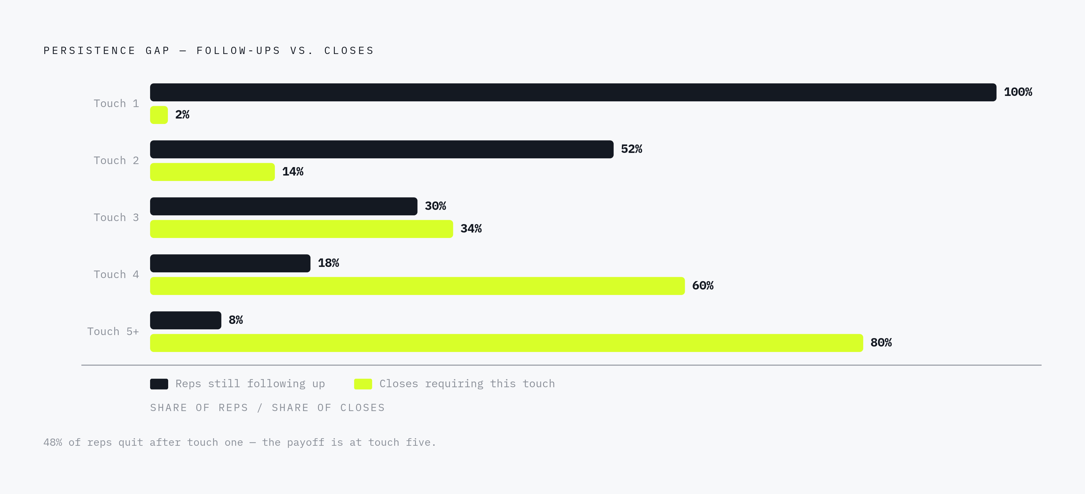 Diagram: The Follow-Up Gap: Where Pipeline Goes to Die. Visualizes: Visualize the contradiction at the heart of most lost pipeline: 80% of successful sales require five or more follow-ups, yet 48% of reps never attempt even one follow-up after a…