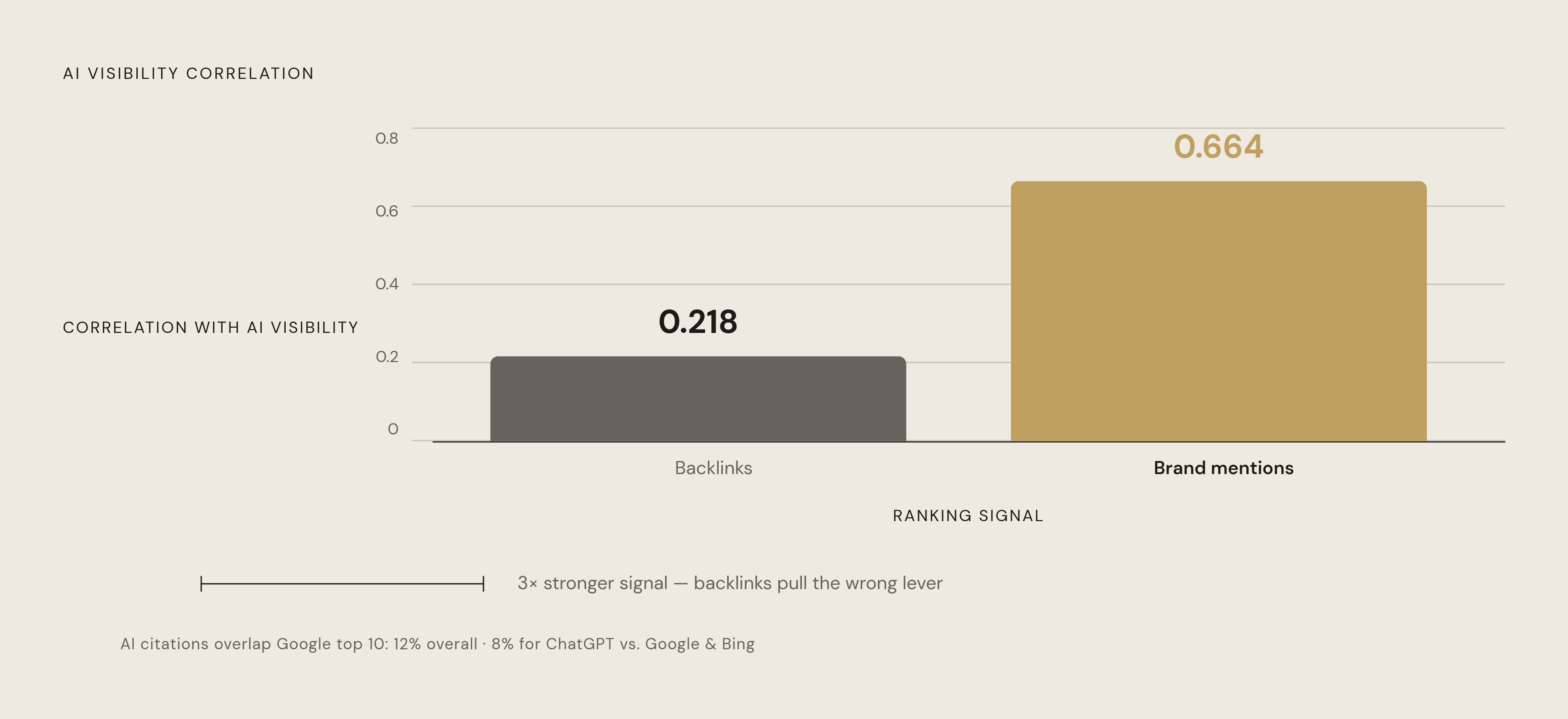 Diagram: AI Citations vs. Organic Rankings: Two Different Mechanisms. Visualizes: Visualize the stark disconnect between what drives organic Google rankings and what drives AI citation visibility.