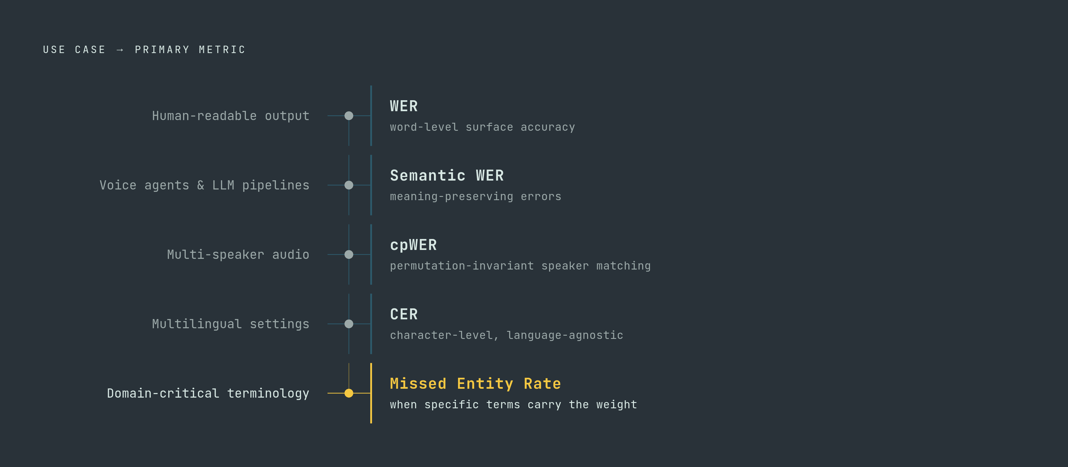 Diagram: Pick the Right Metric Before You Pick the Threshold. Visualizes: Show a decision matrix mapping five use-case types to their recommended primary metric.