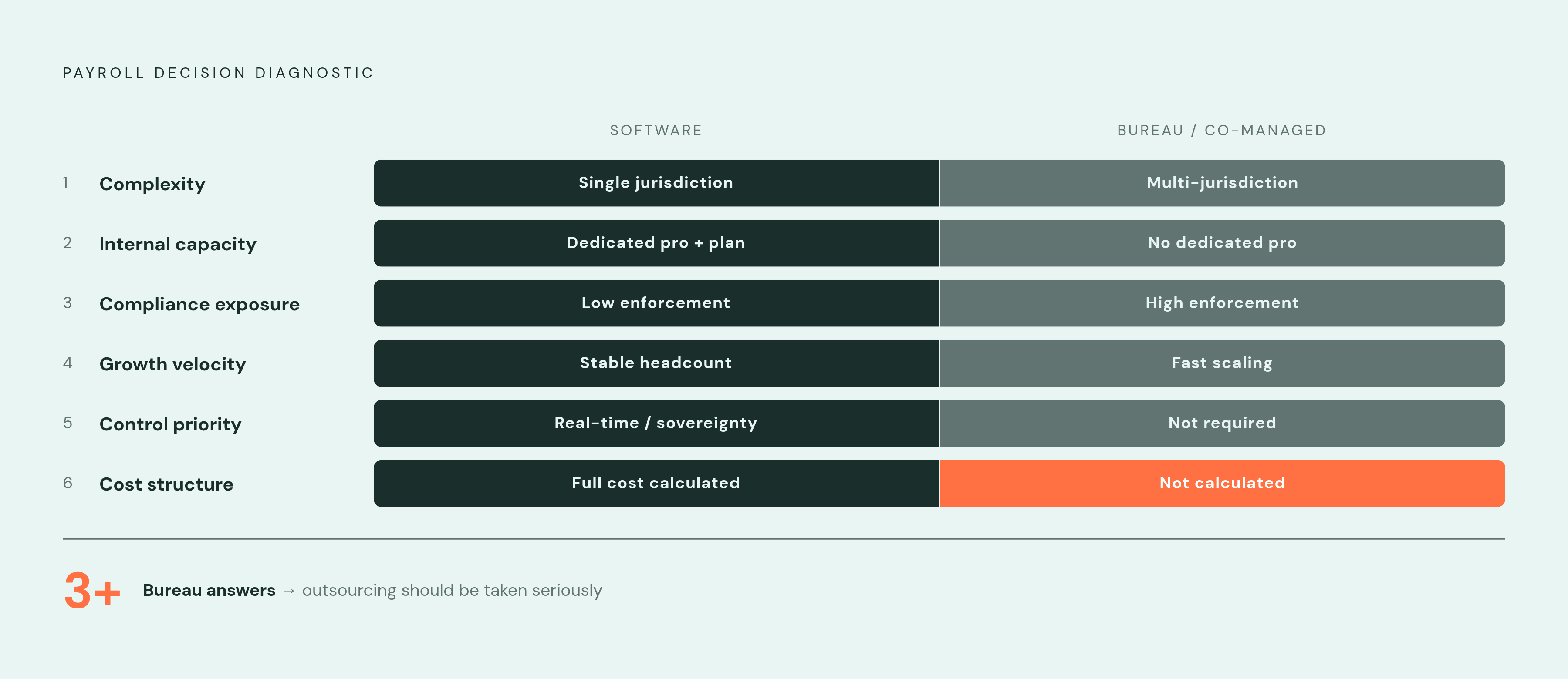 Diagram: Six Questions That Predict Your Payroll Model. Visualizes: Show a ranked checklist of six diagnostic questions, each paired with a binary outcome pointing toward either 'Software' or 'Bureau / Co-managed.' The six questions are: (1)…