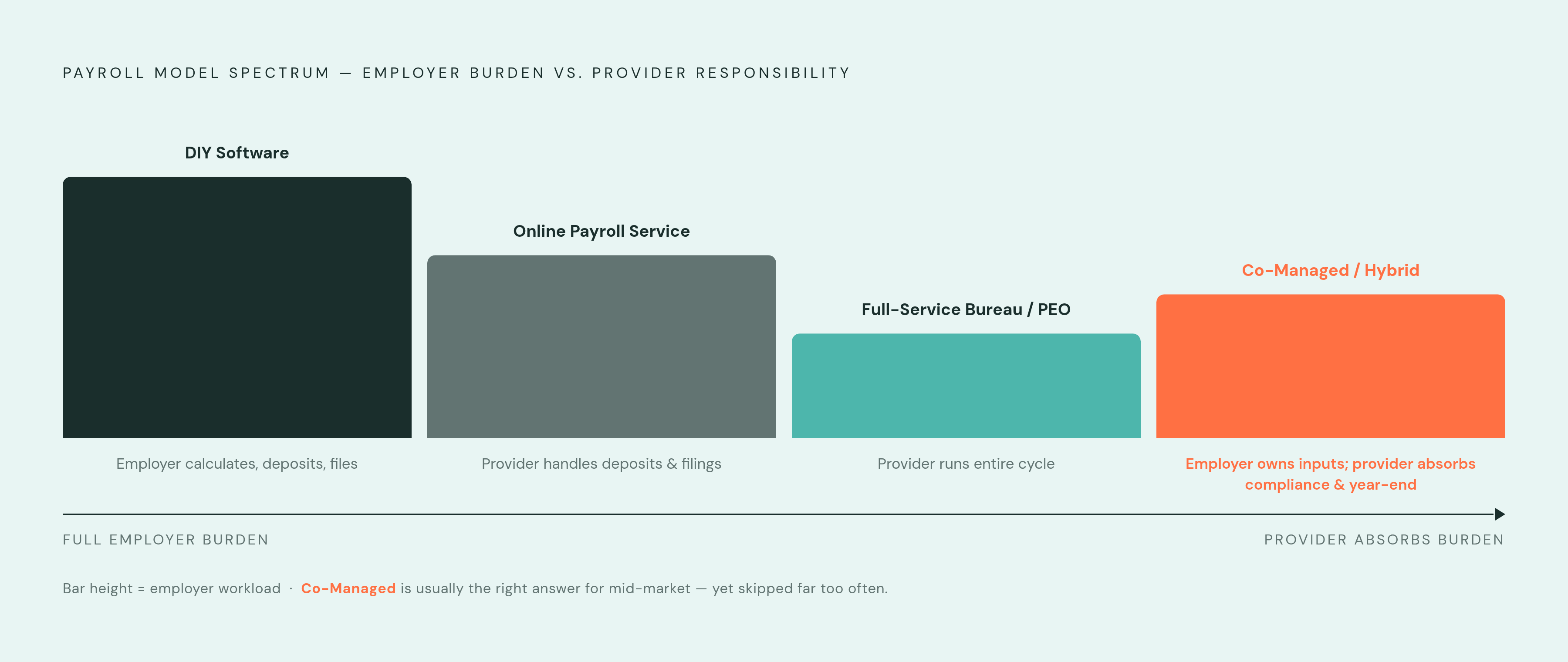 Diagram: The Payroll Model Spectrum: Four Options at a Glance. Visualizes: Show a left-to-right spectrum of four payroll model options, ordered by how much the employer handles versus the provider.