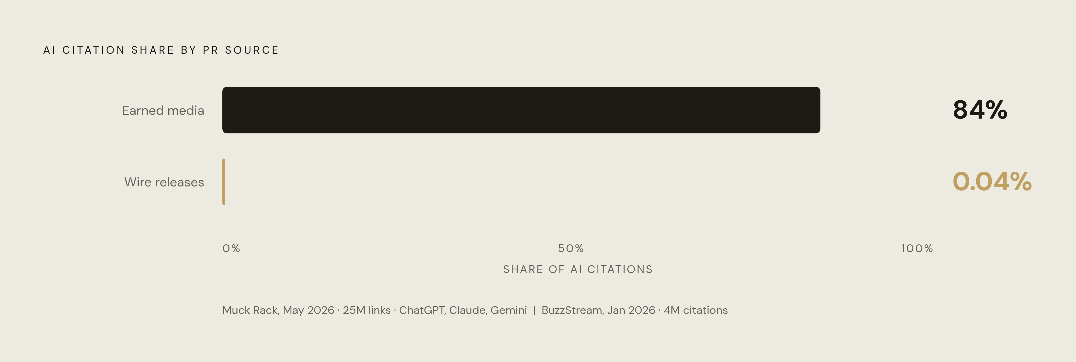 Diagram: Earned Media vs. Wire Releases: The AI Citation Gap. Visualizes: Visualize the stark magnitude contrast between two PR assets and their share of AI citations.
