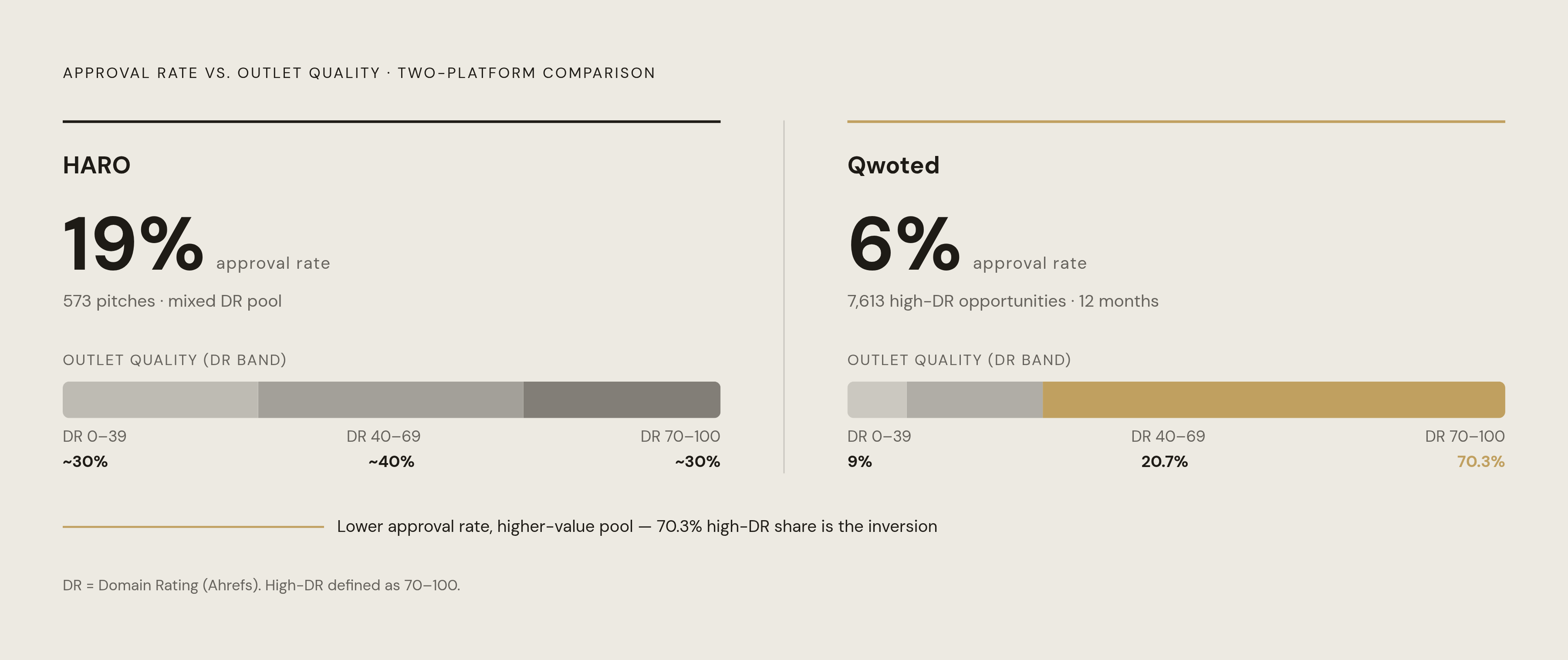 Diagram: Approval Rate vs. Outlet Quality: Why Qwoted's 6% Beats HARO's 18–20%. Visualizes: Show a two-platform comparison that reframes headline approval rates using outlet quality.