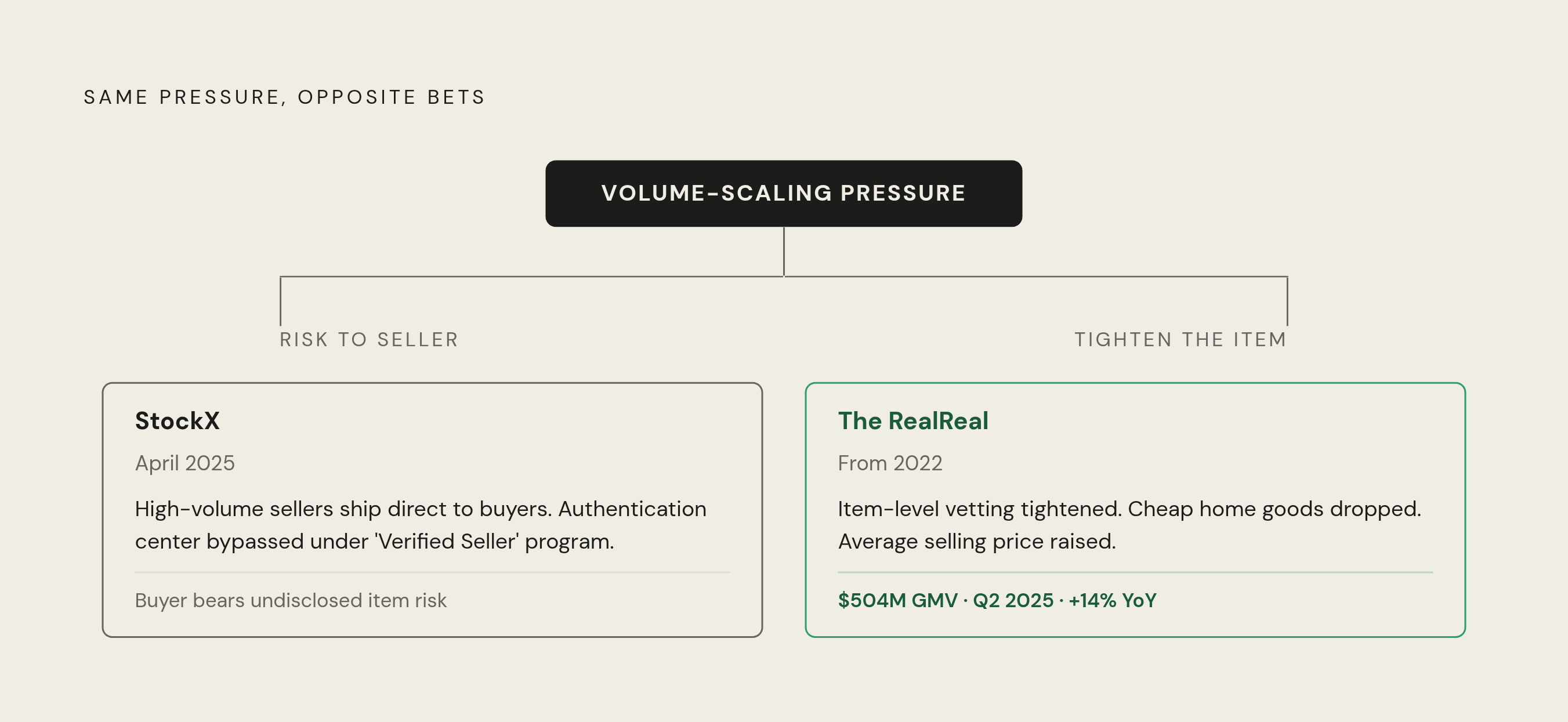 Diagram: Same Scaling Pressure, Two Different Bets. Visualizes: Show a side-by-side comparison of StockX and The RealReal's diverging responses to the same volume-scaling pressure.