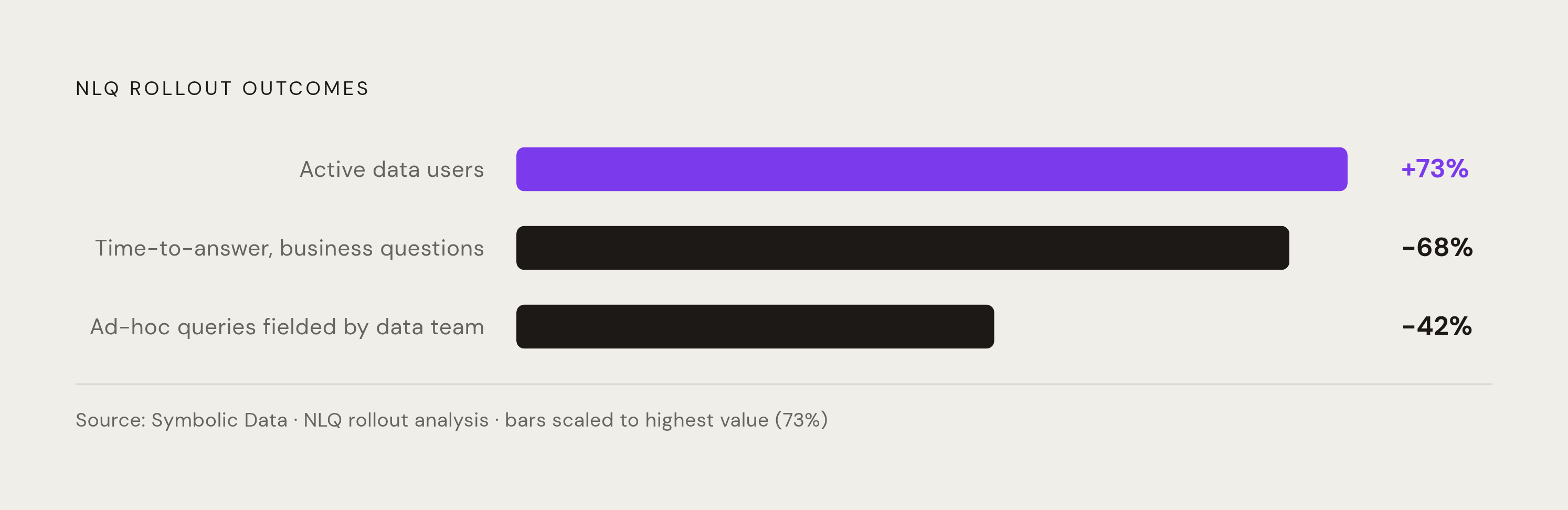 Diagram: NLQ's Real-World Impact: Three Numbers. Visualizes: Visualize three concrete outcome statistics from Symbolic Data's analysis of NLQ rollouts, showing the magnitude of change each metric represents: 73% increase in active data users, 42%…
